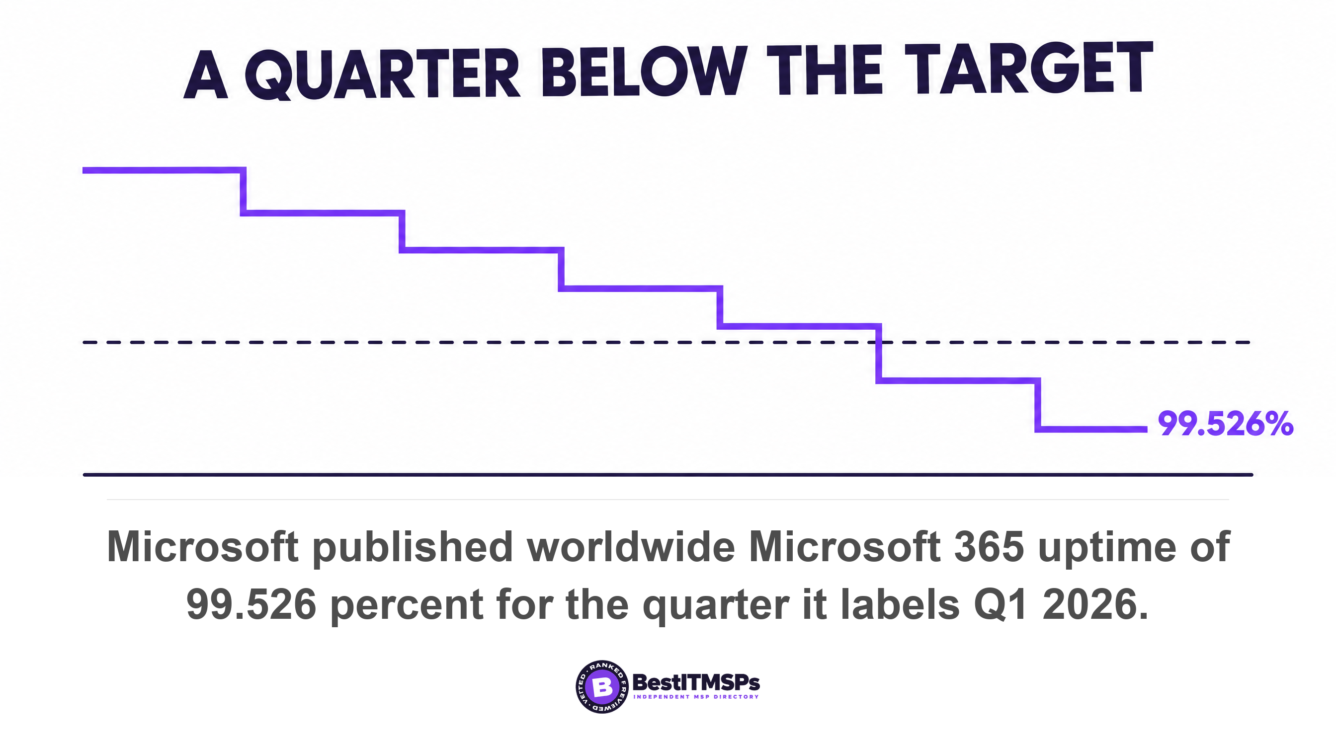 Microsoft published worldwide Microsoft 365 uptime of 99.526 percent for the quarter it labels Q1 2026