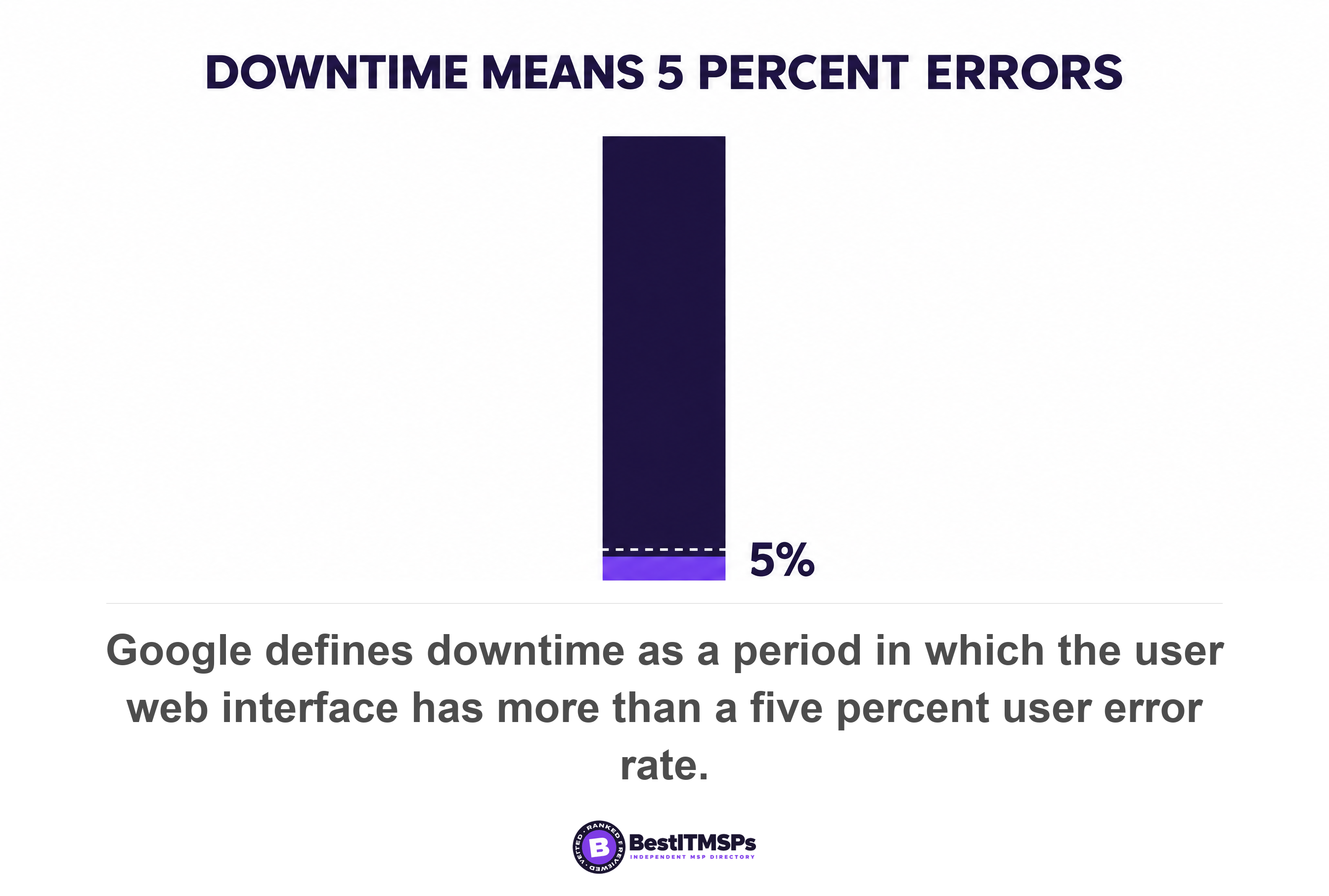 Google defines downtime as a period in which the user web interface has more than a five percent user error rate