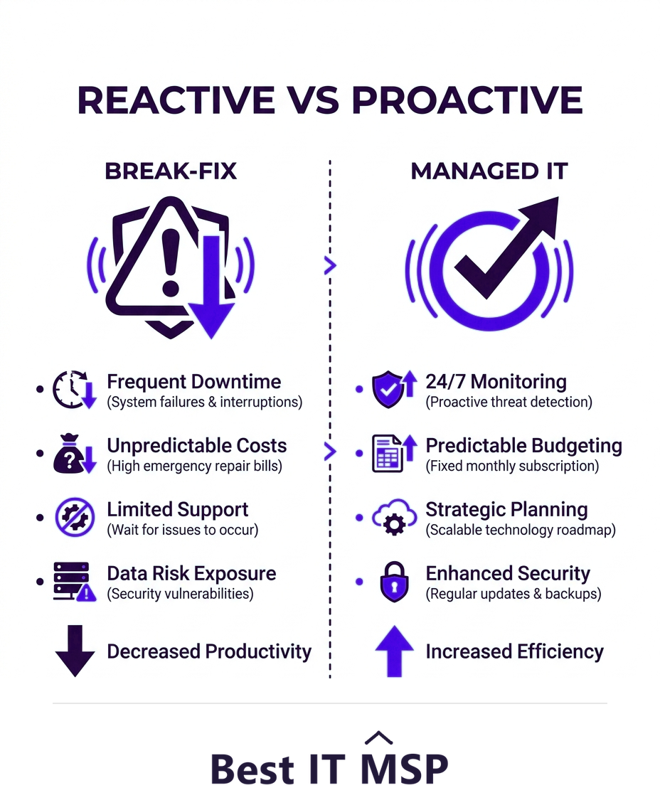 Break-fix support is reactive while managed IT services are proactive