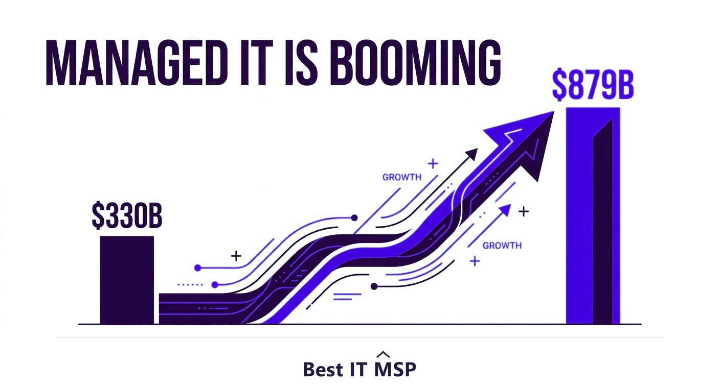 The managed services market is projected to grow from about $330 billion to about $879 billion