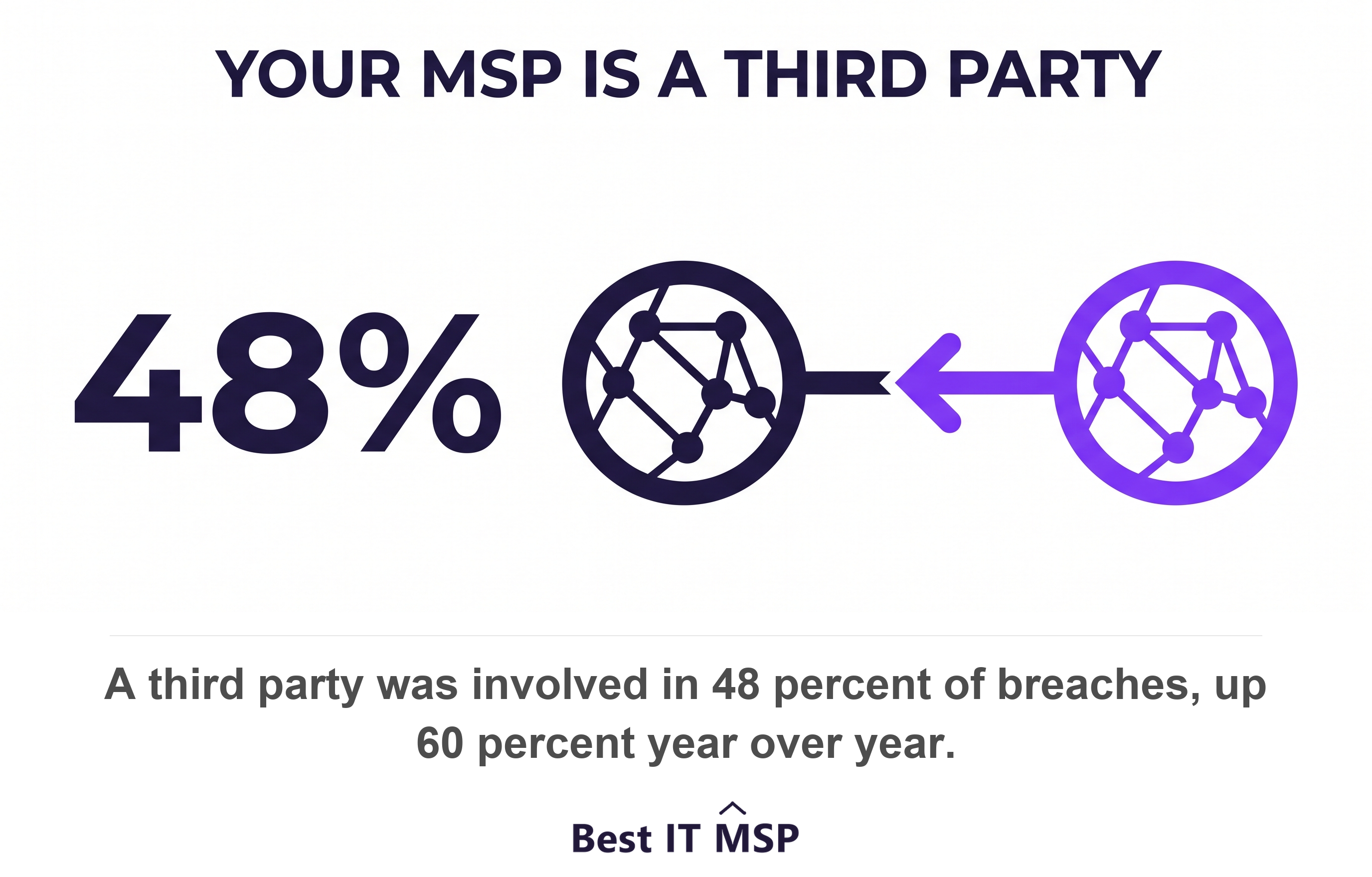 Verizon found a third party involved in 48 percent of data breaches, and your MSP is a third party