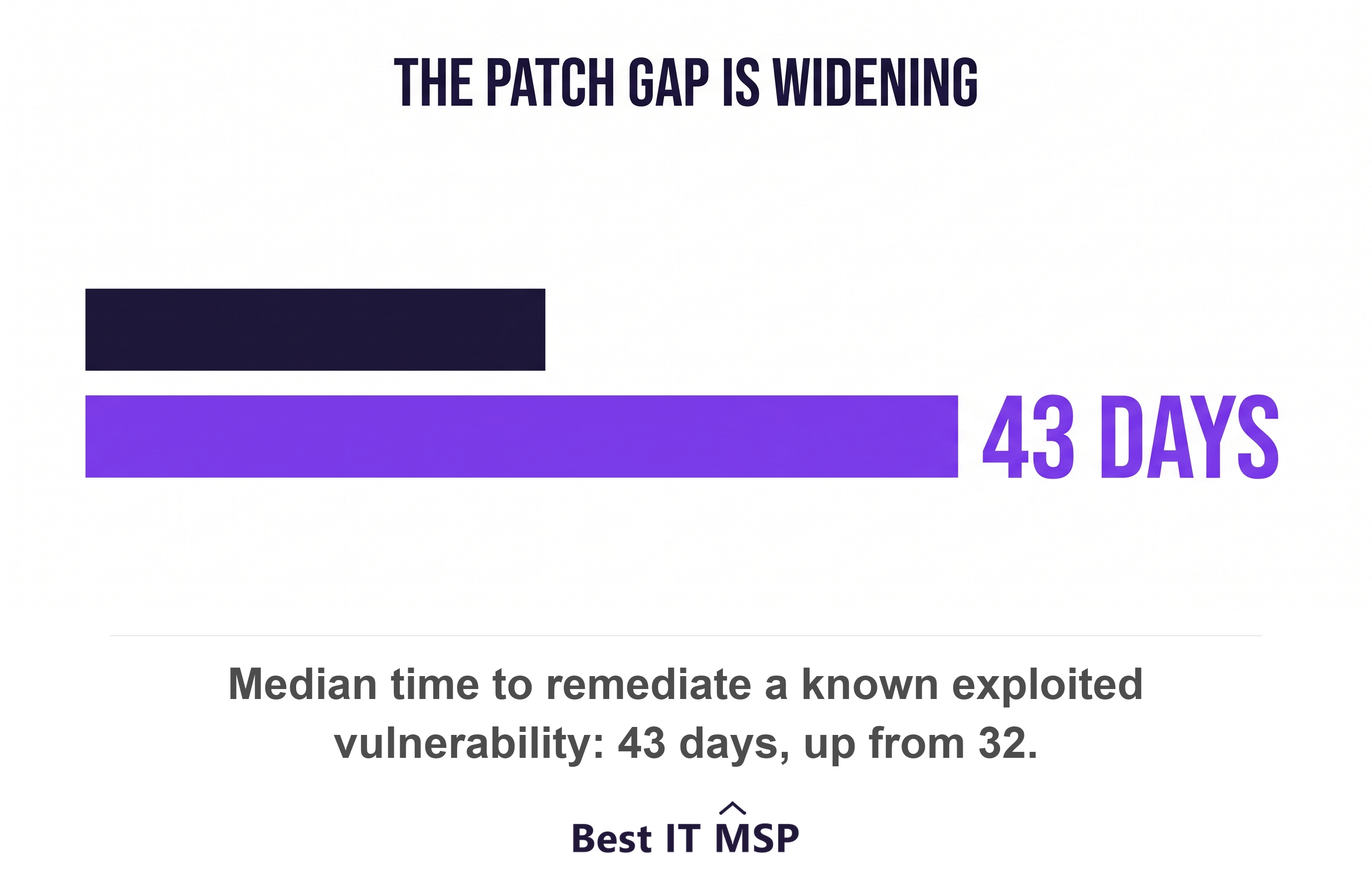 Median time to patch a known exploited vulnerability is 43 days, up from 32 days