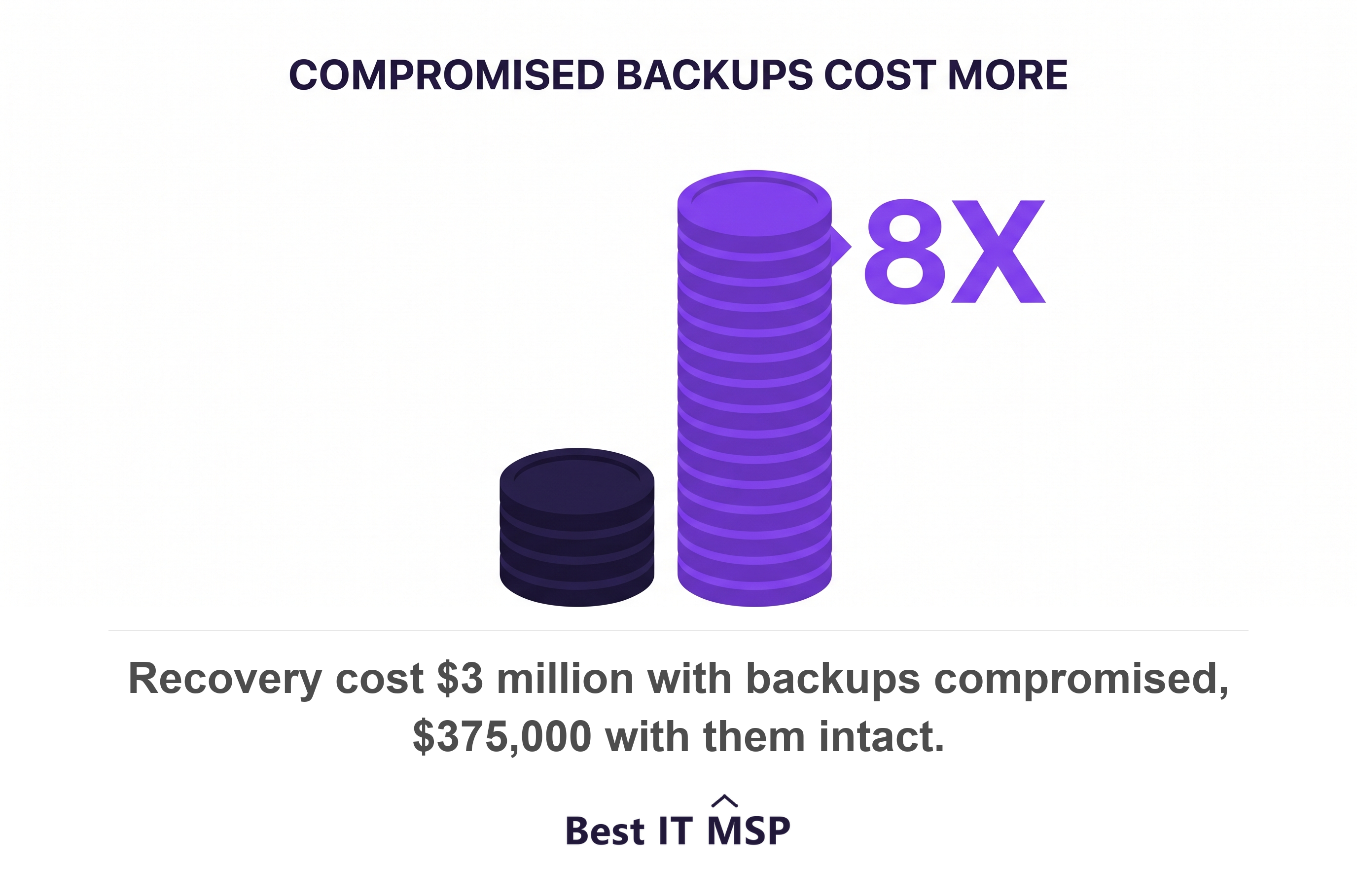 Organizations with compromised backups faced median recovery costs eight times higher