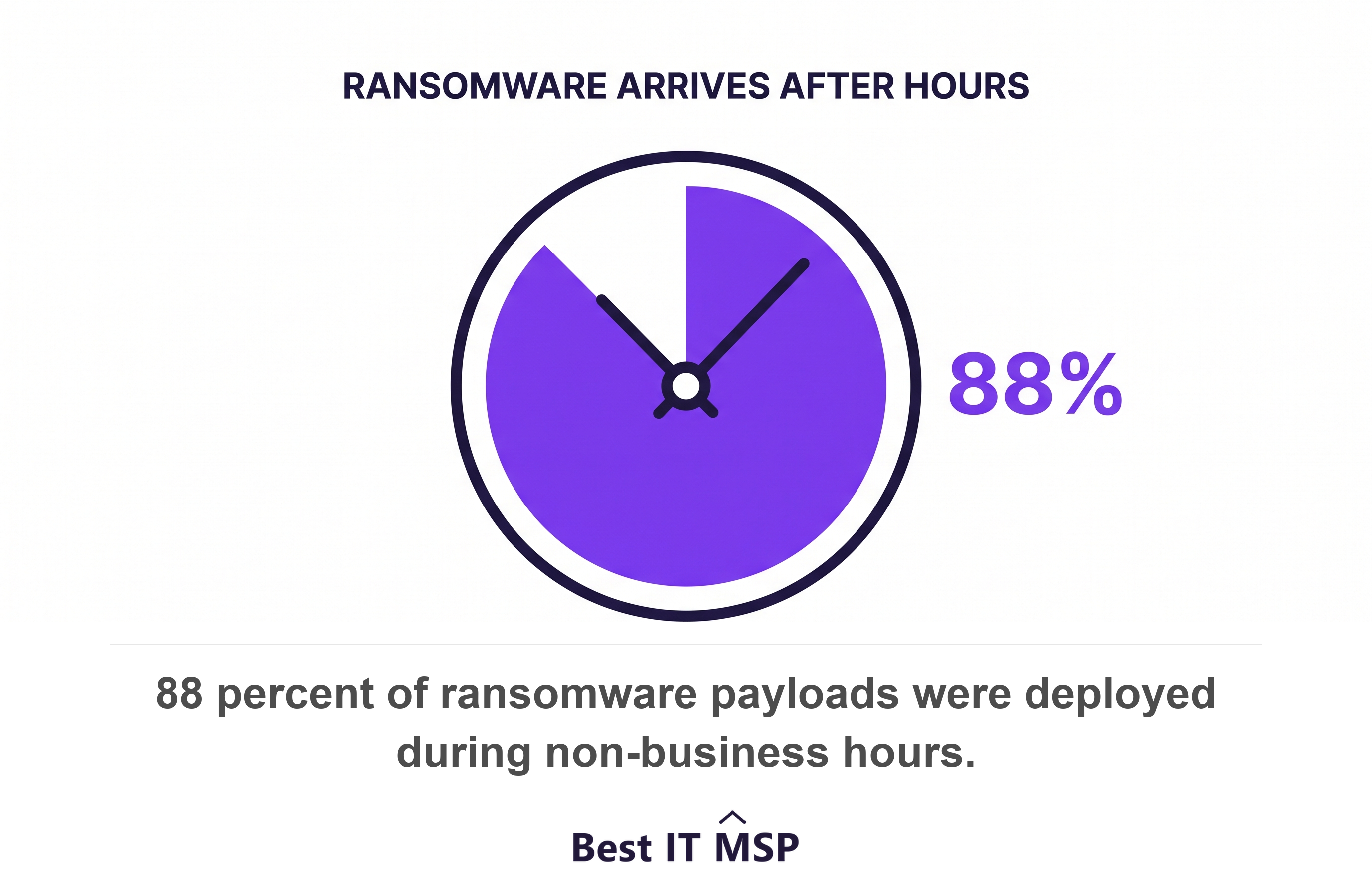 Sophos found 88 percent of ransomware payloads were deployed outside business hours