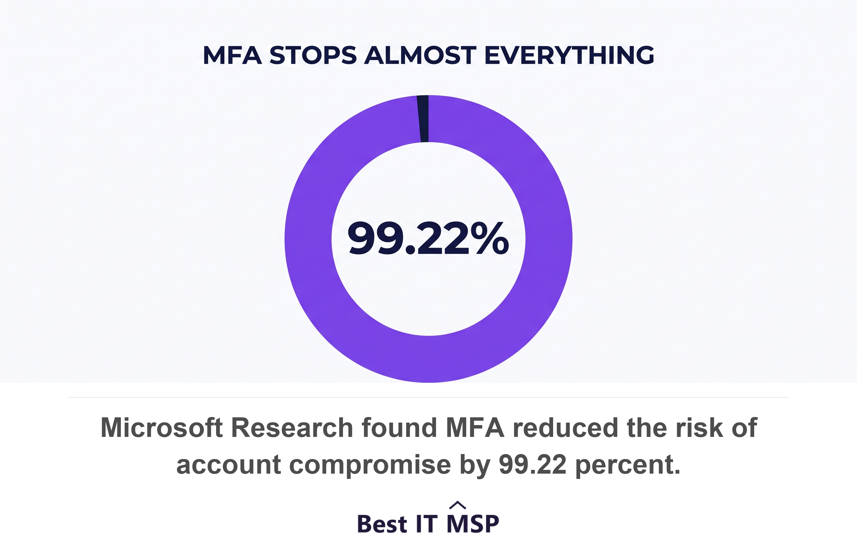 Microsoft research found multi-factor authentication cut account compromise risk by 99.22 percent