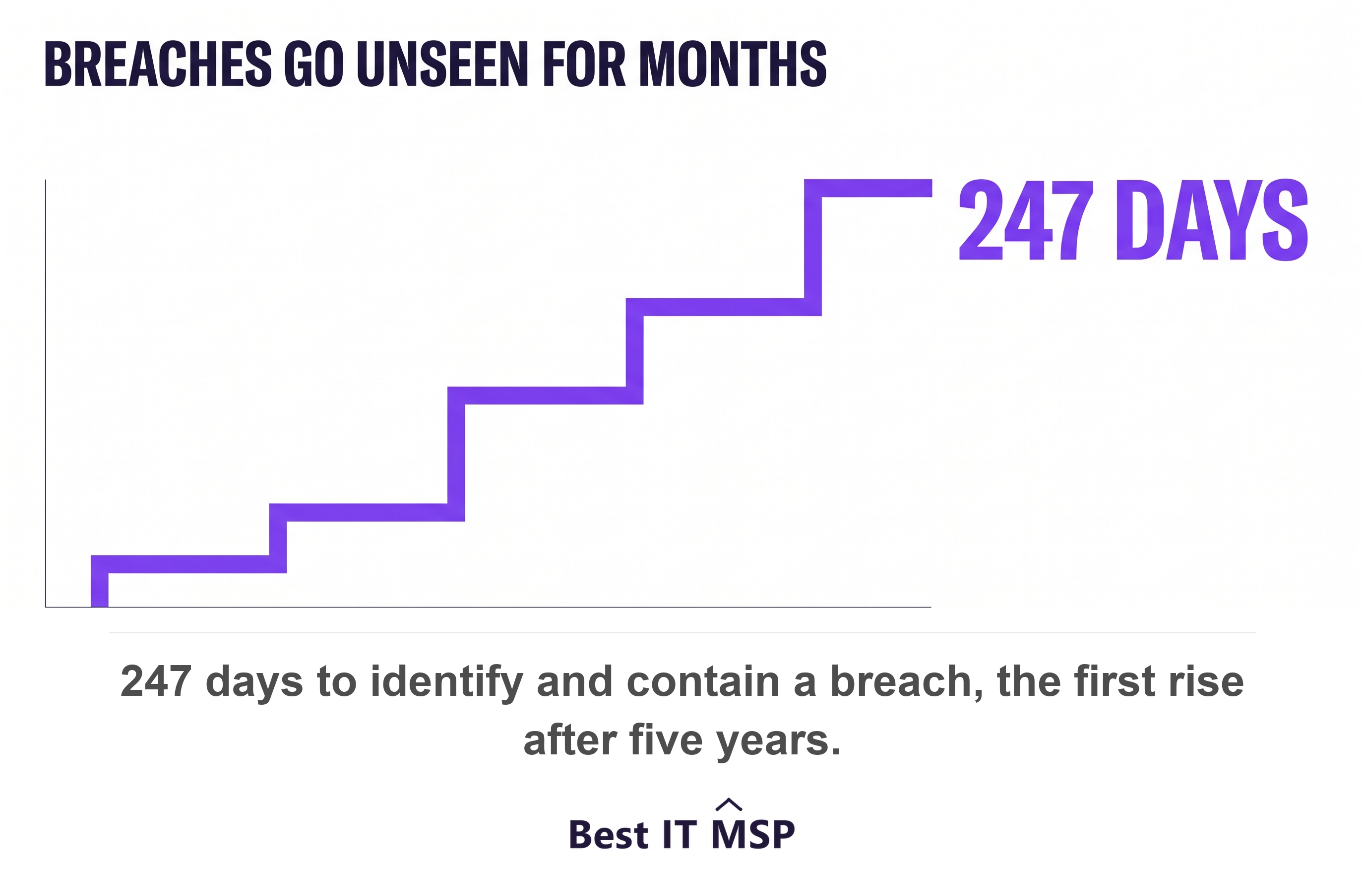 IBM found the mean time to identify and contain a breach rose to 247 days