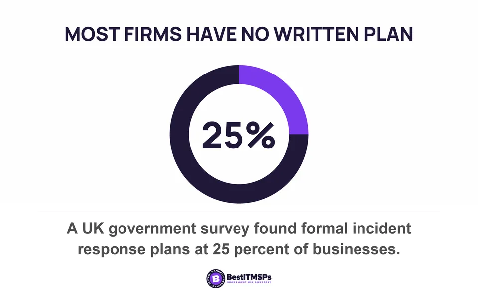 A UK government survey found formal incident response plans at 25 percent of businesses