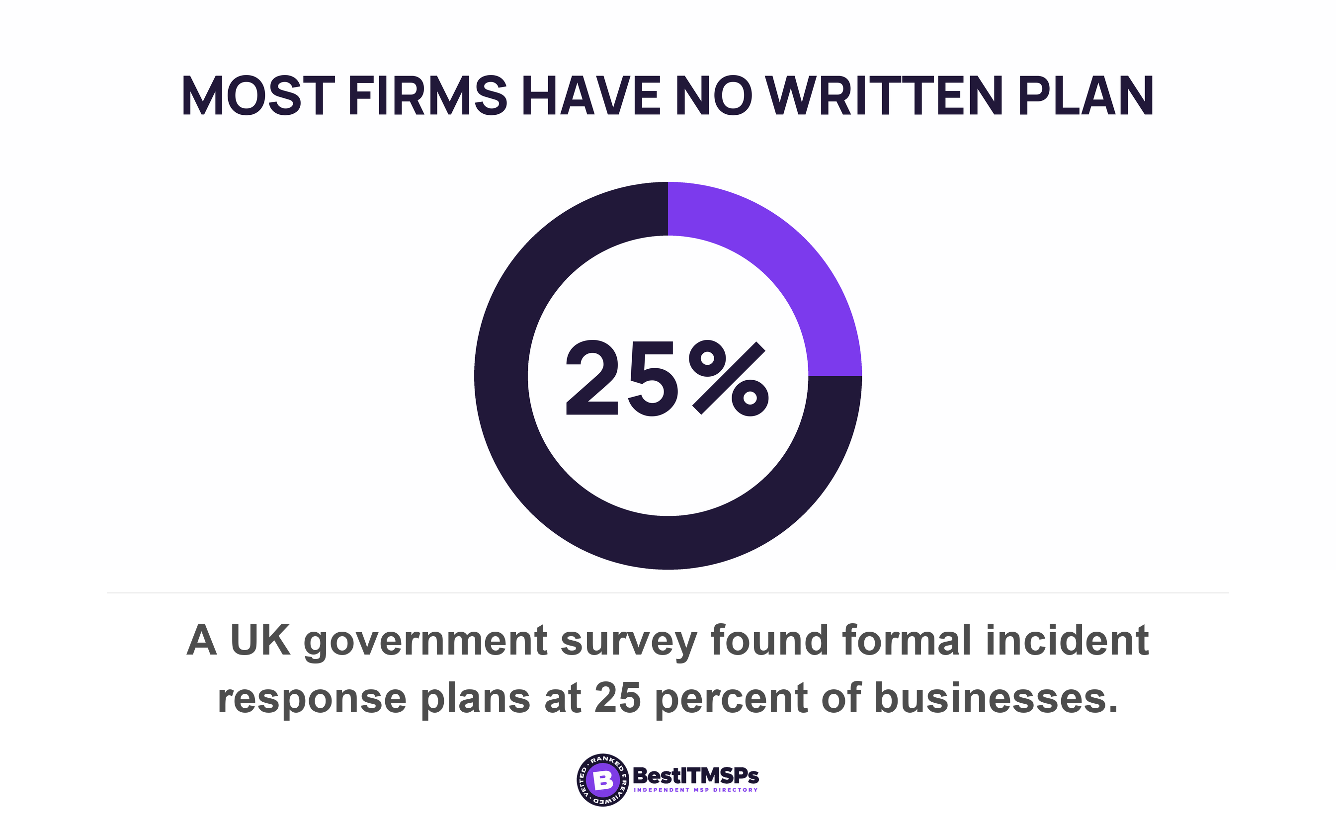 A UK government survey found formal incident response plans at 25 percent of businesses