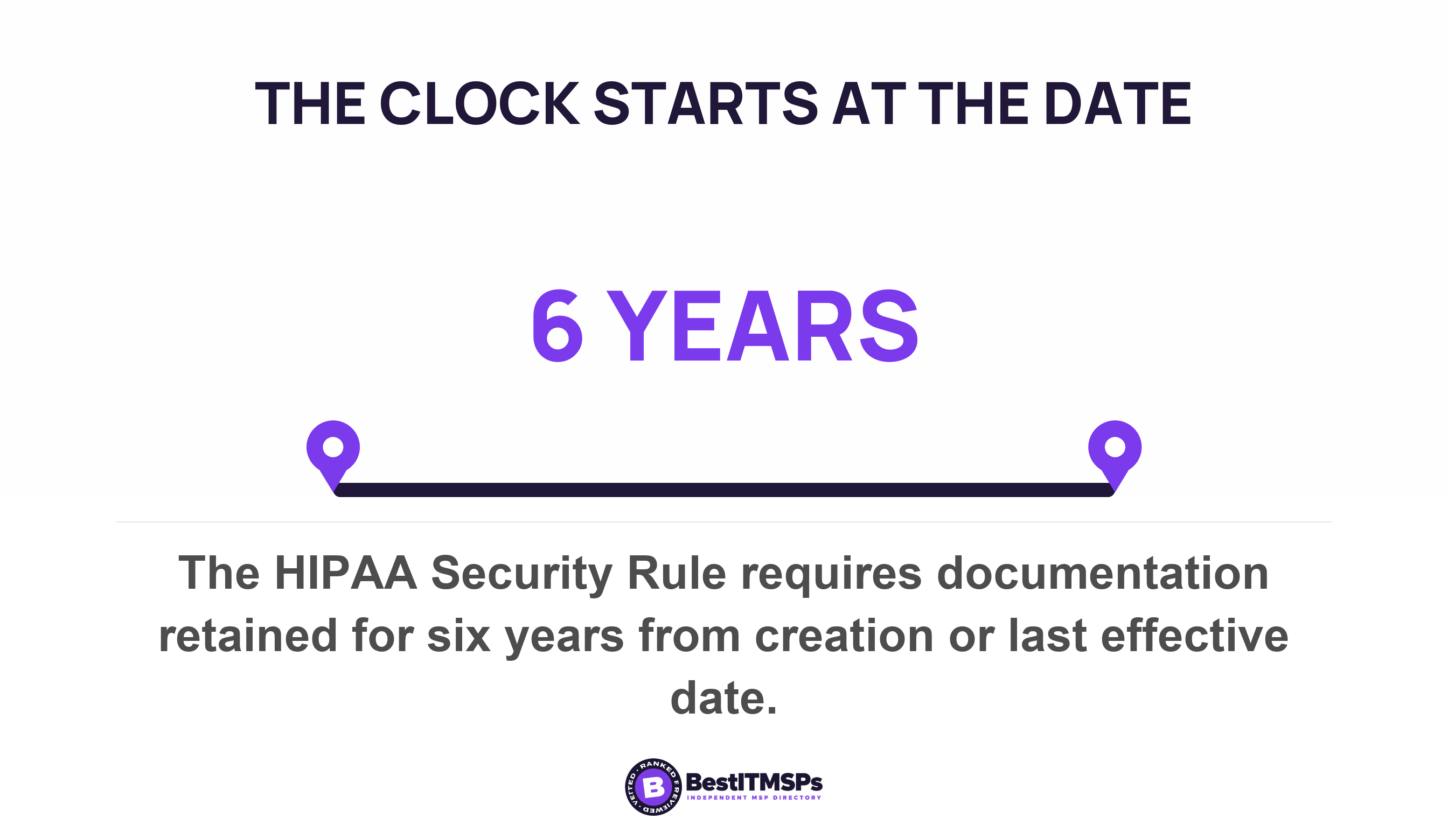 The HIPAA Security Rule requires documentation retained for six years from creation or last effective date