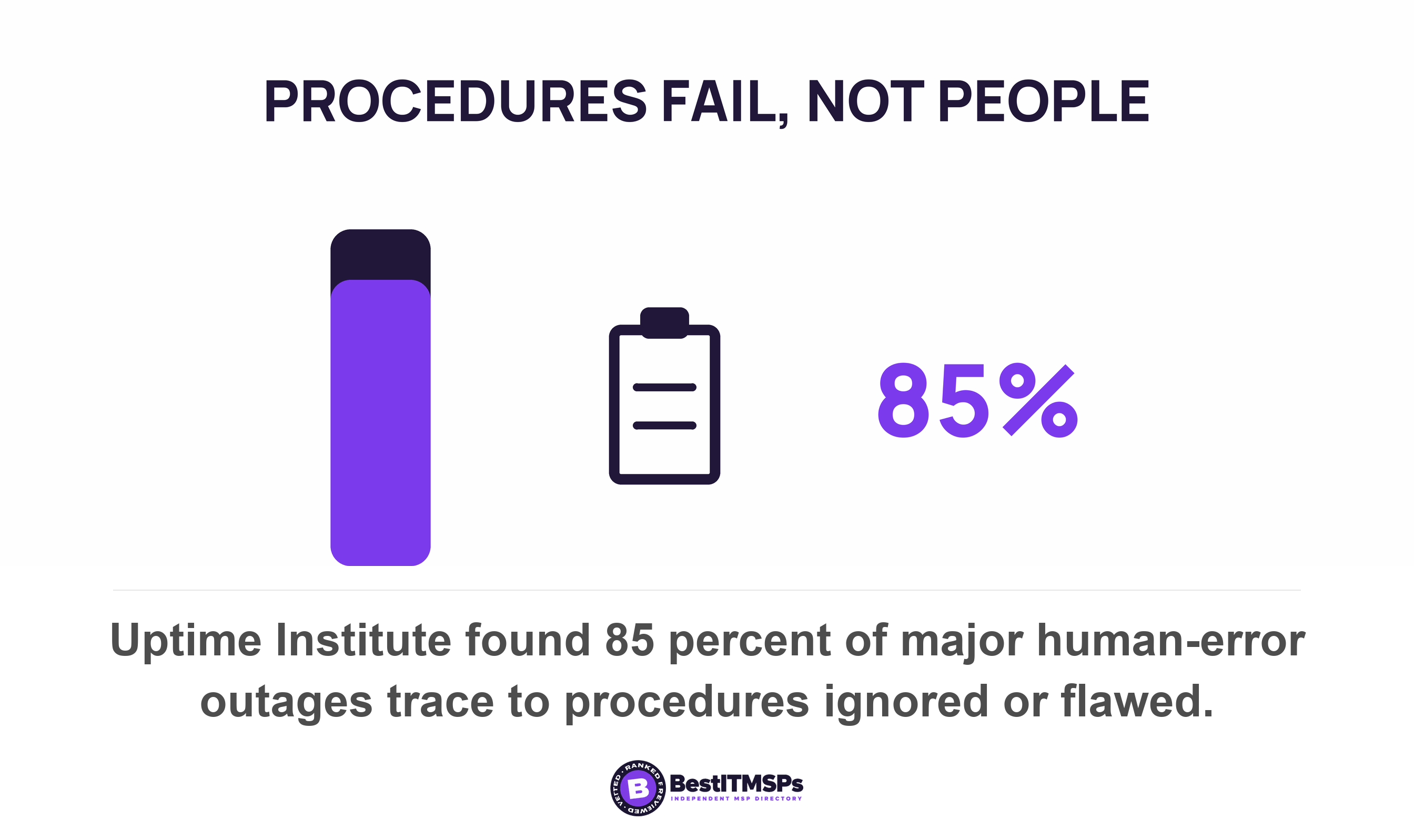 Uptime Institute found 85 percent of major human-error outages trace to procedures ignored or flawed