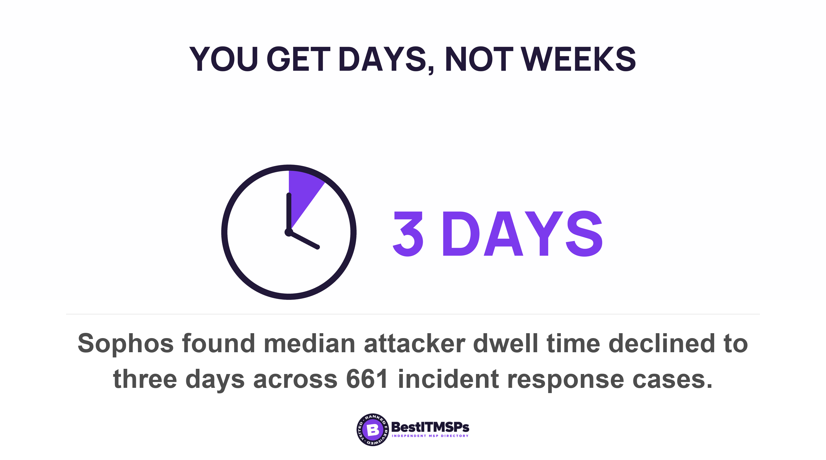 Sophos found median attacker dwell time declined to three days across 661 incident response cases