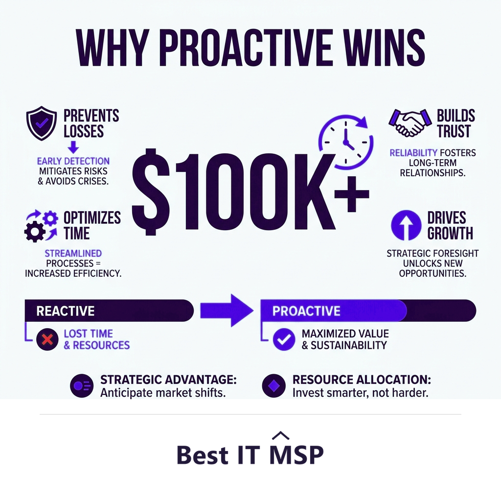 An hour of downtime costs most organizations more than 100,000 dollars