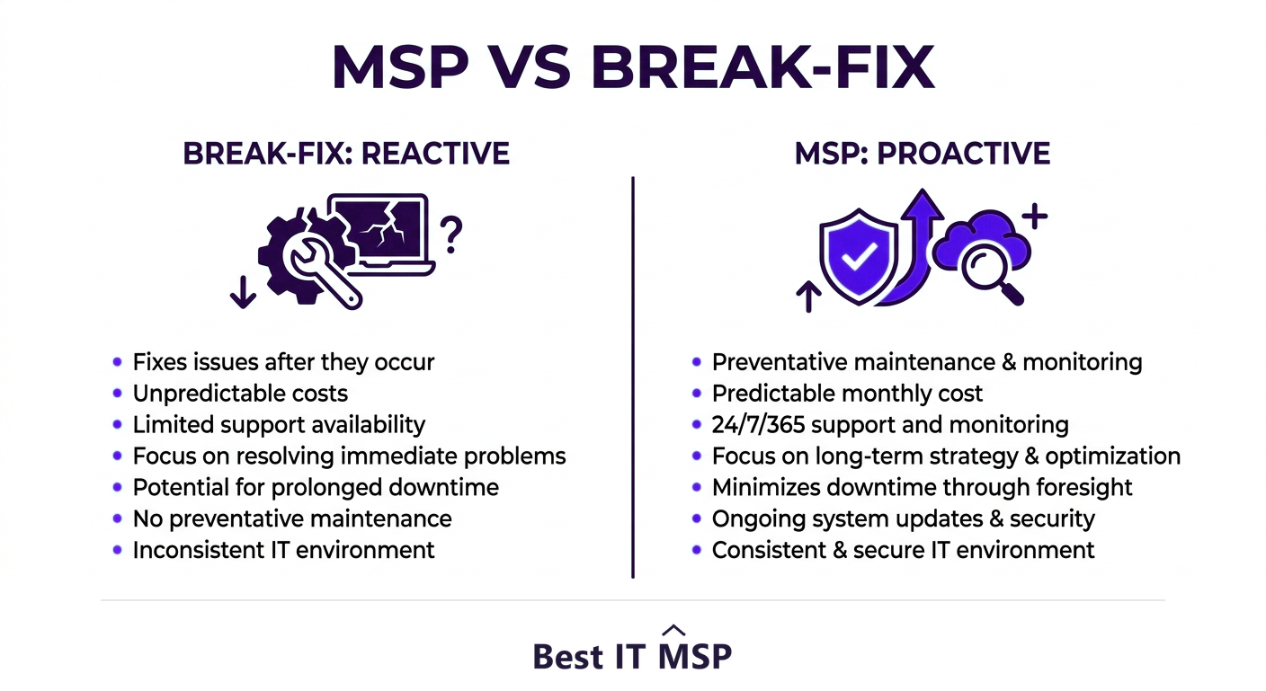 MSP versus break-fix: proactive prevention versus reactive repair