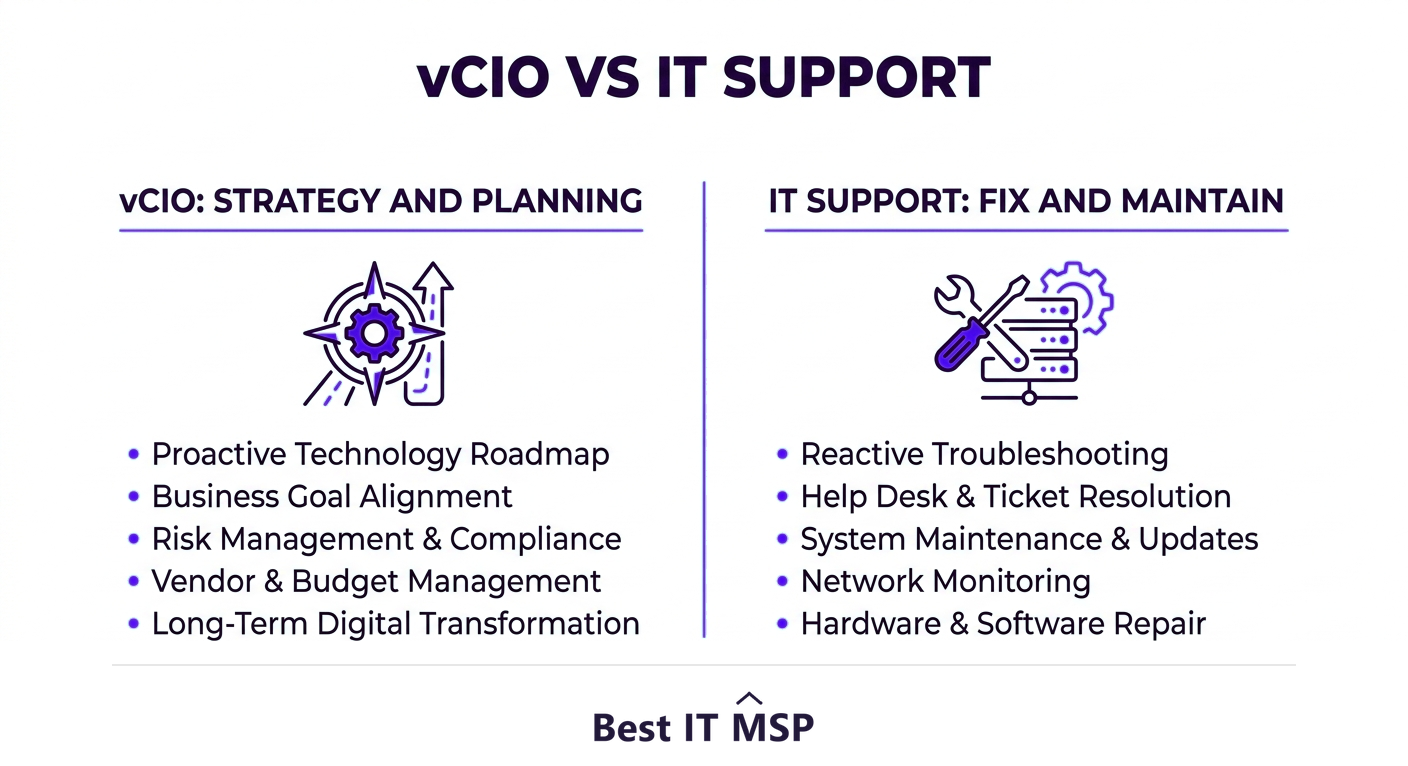 A vCIO sets strategy while IT support handles day-to-day