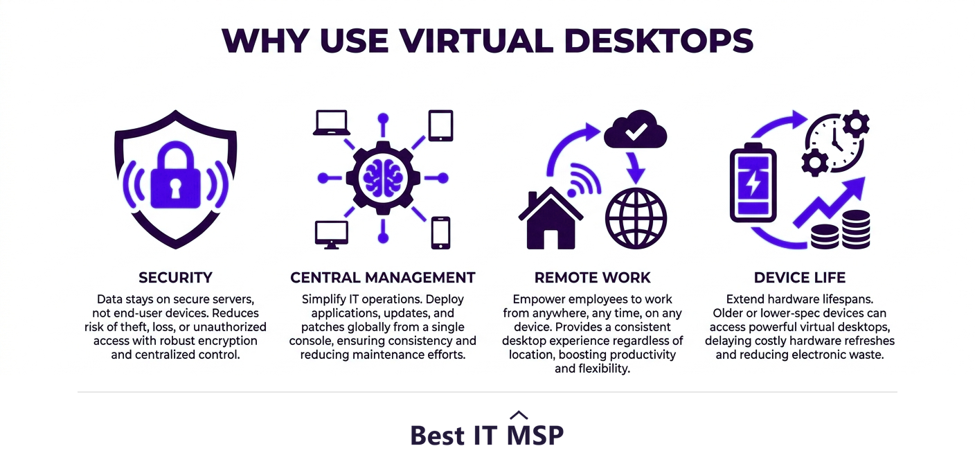 Benefits of virtual desktops: security, central management, remote work, device life