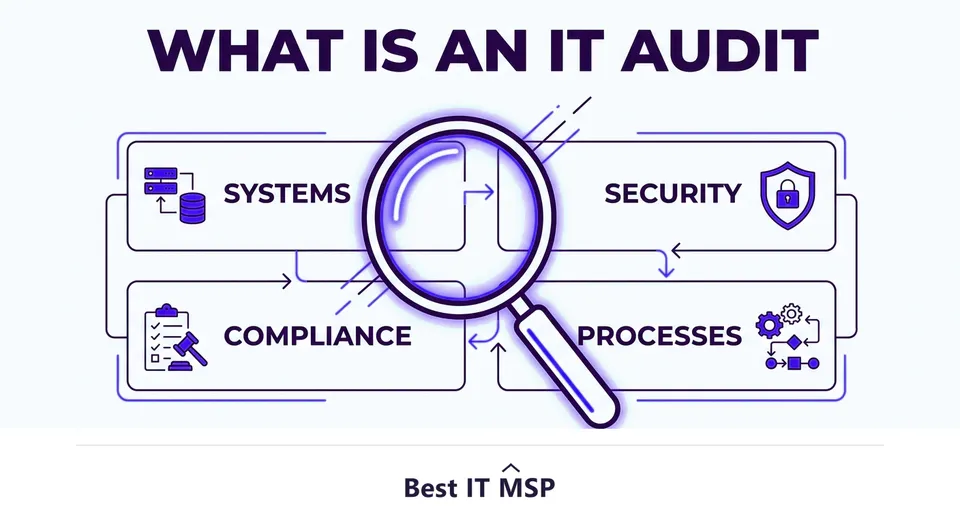 An IT audit reviews systems, security, compliance, and processes