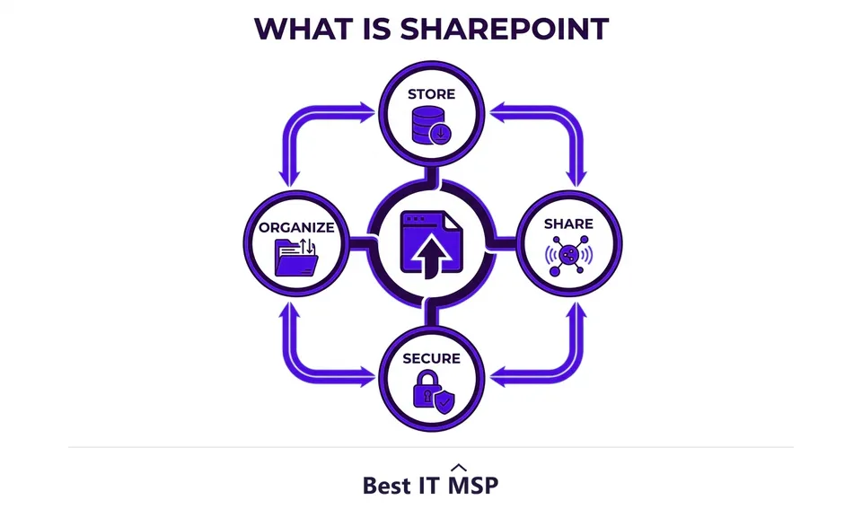 SharePoint stores, organizes, shares, and protects documents in Microsoft 365