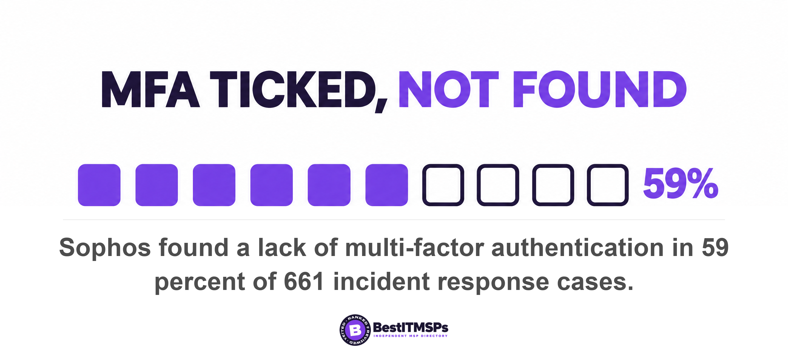 Sophos found a lack of multi-factor authentication in 59 percent of 661 incident response cases