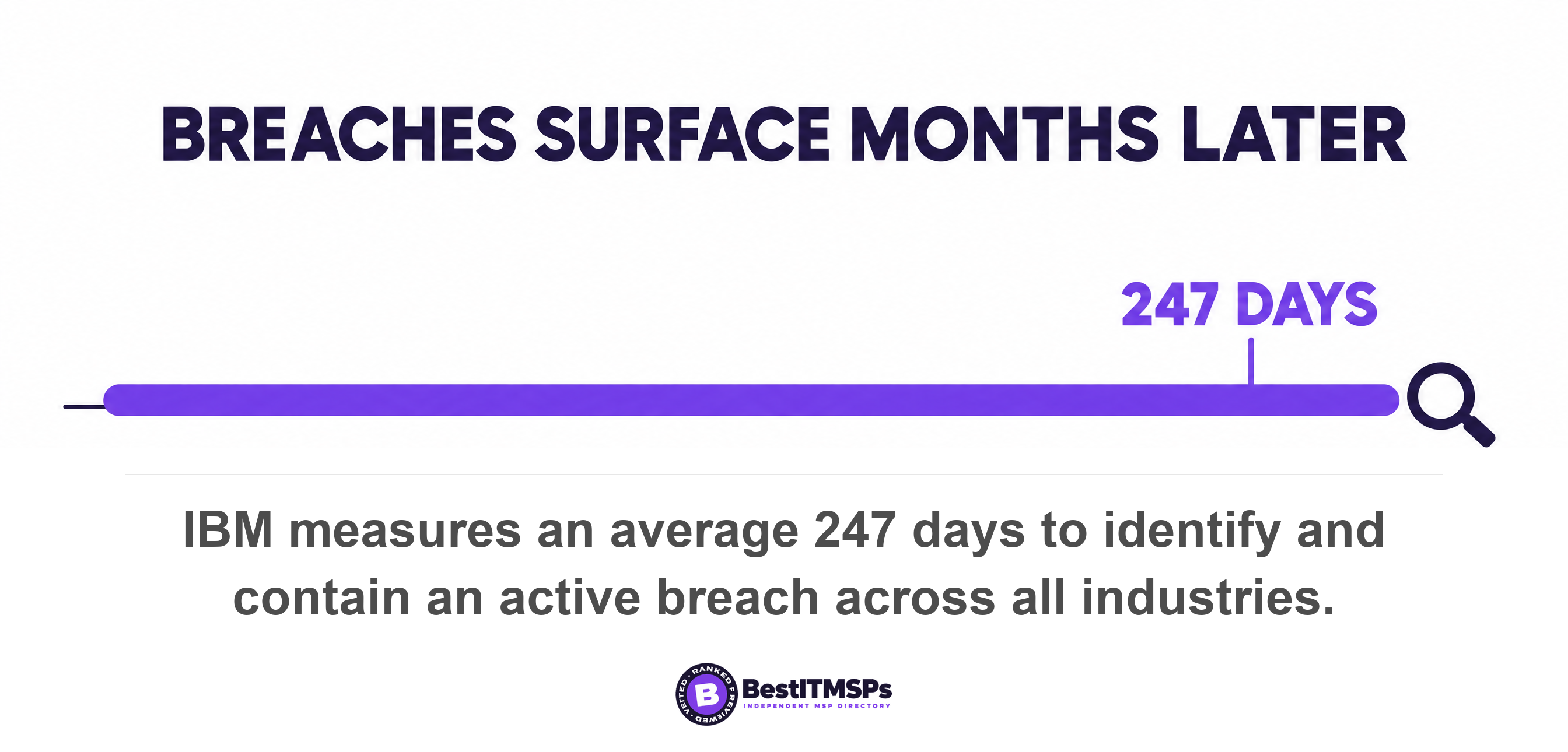 IBM measures an average 247 days to identify and contain an active breach across all industries