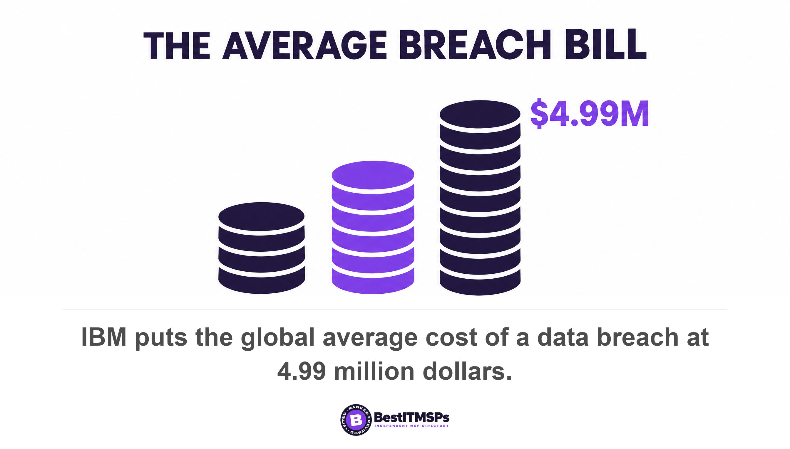 IBM puts the global average cost of a data breach at 4.99 million dollars