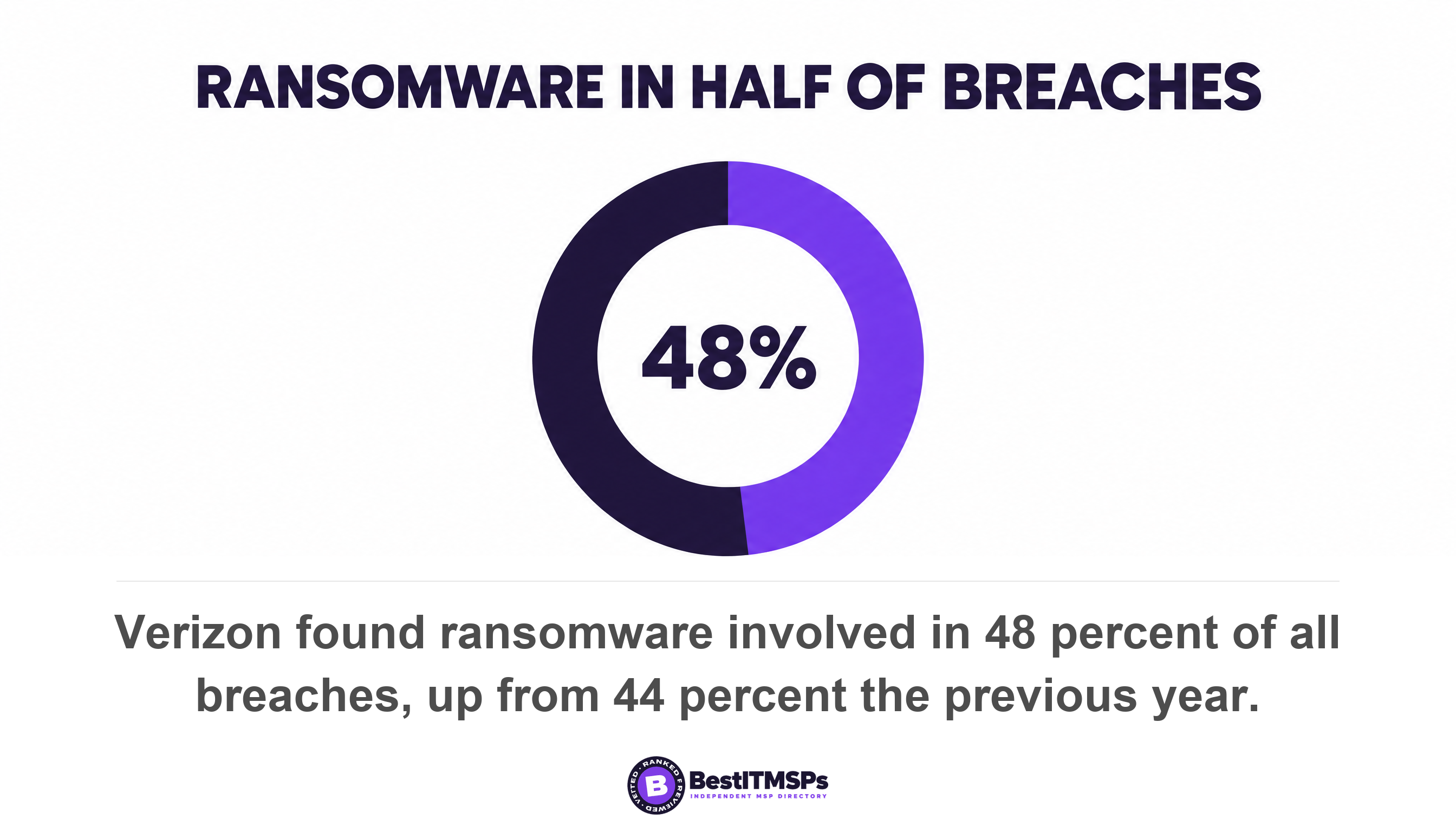 Verizon found ransomware involved in 48 percent of all breaches, up from 44 percent the previous year