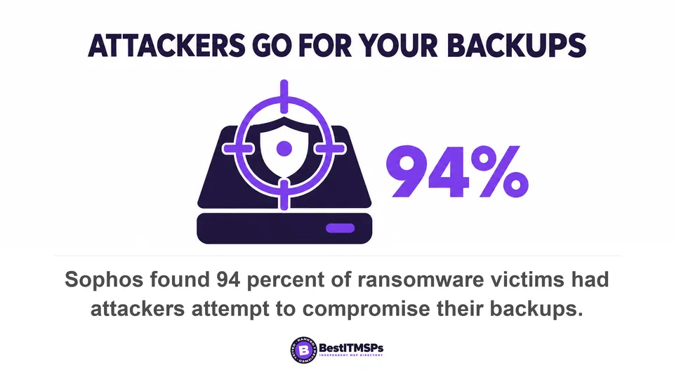 Sophos found 94 percent of ransomware victims had attackers attempt to compromise their backups