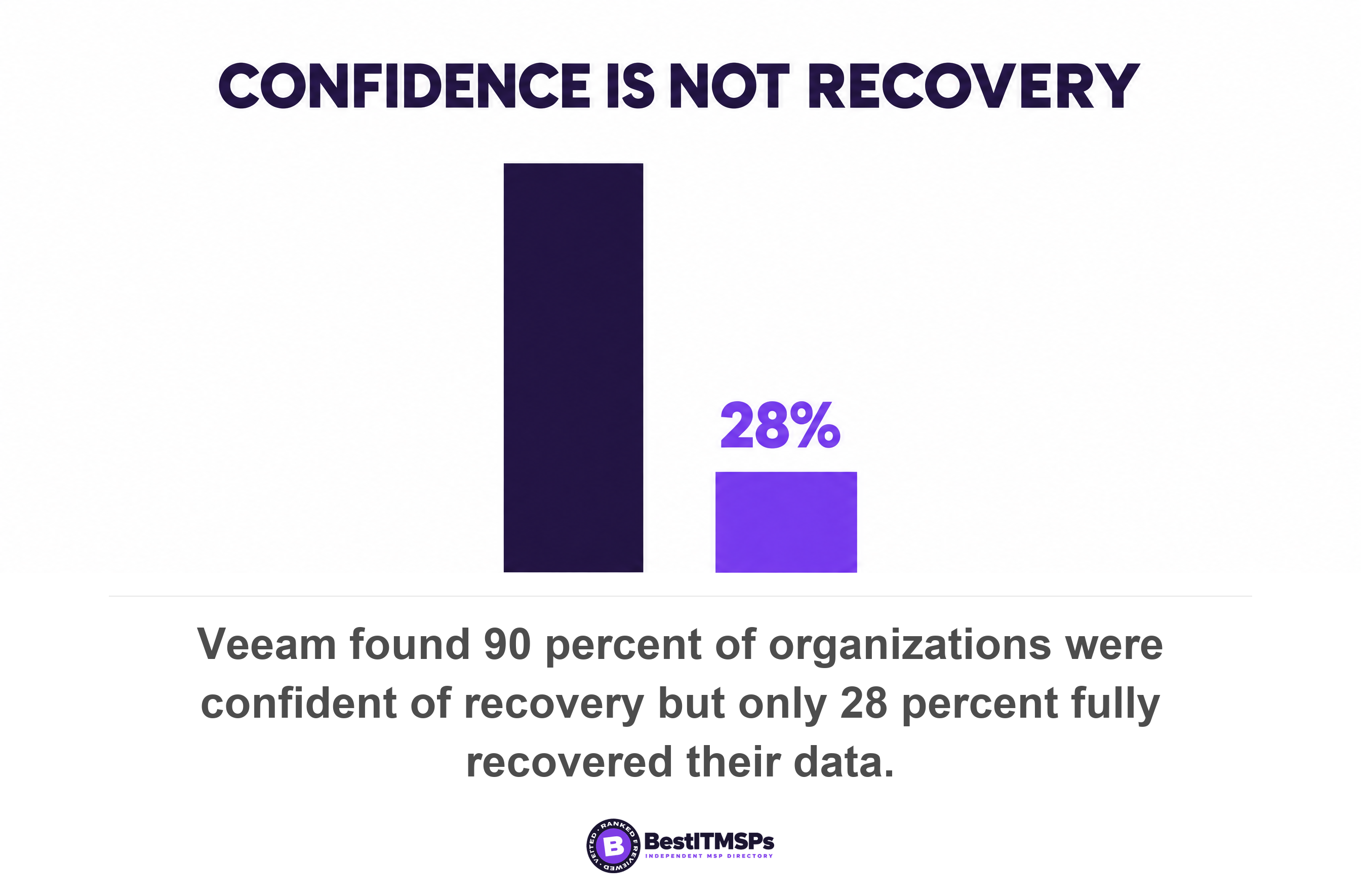 Veeam found 90 percent of organizations were confident of recovery but only 28 percent fully recovered their data