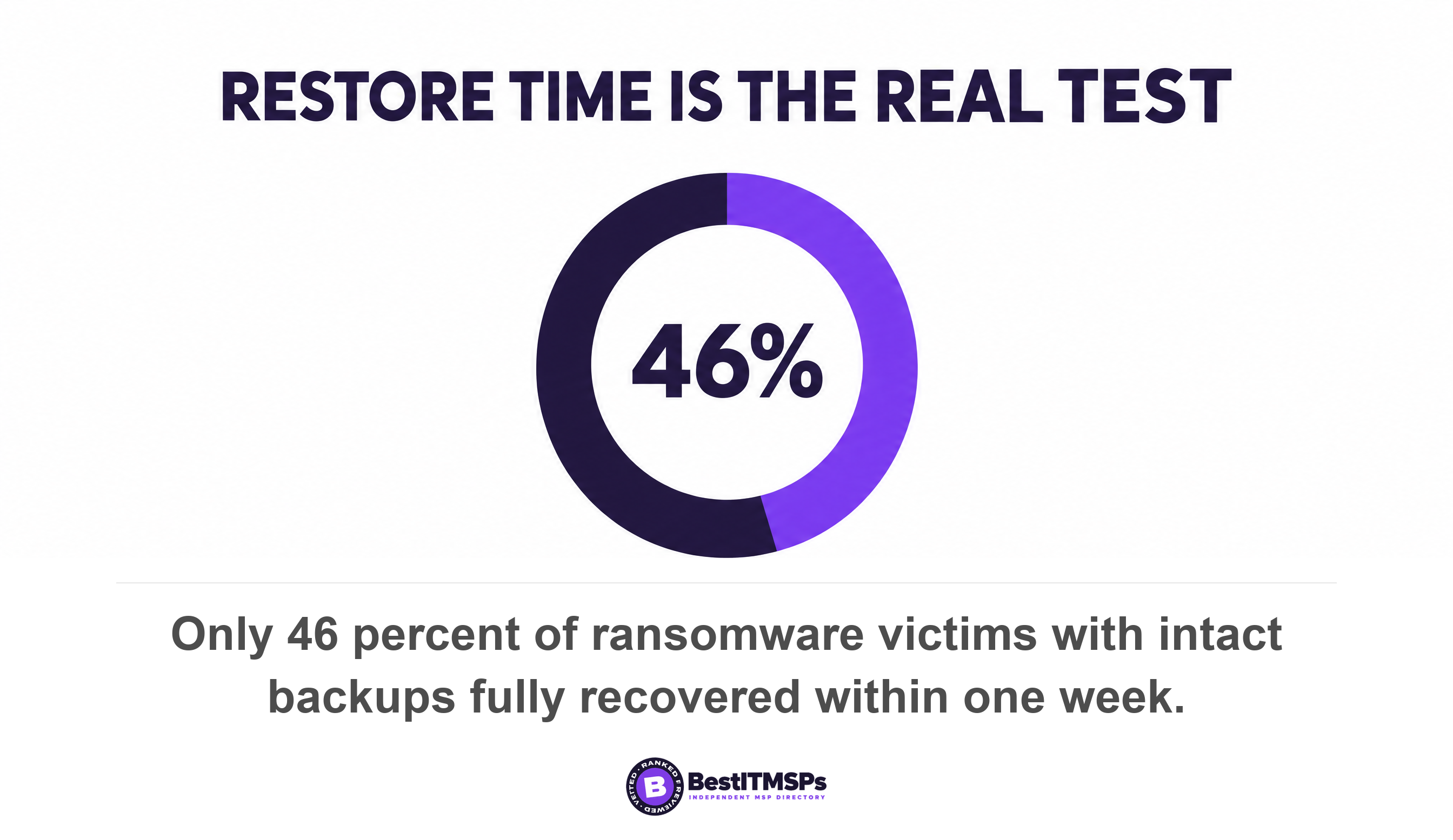 Only 46 percent of ransomware victims with intact backups fully recovered within one week