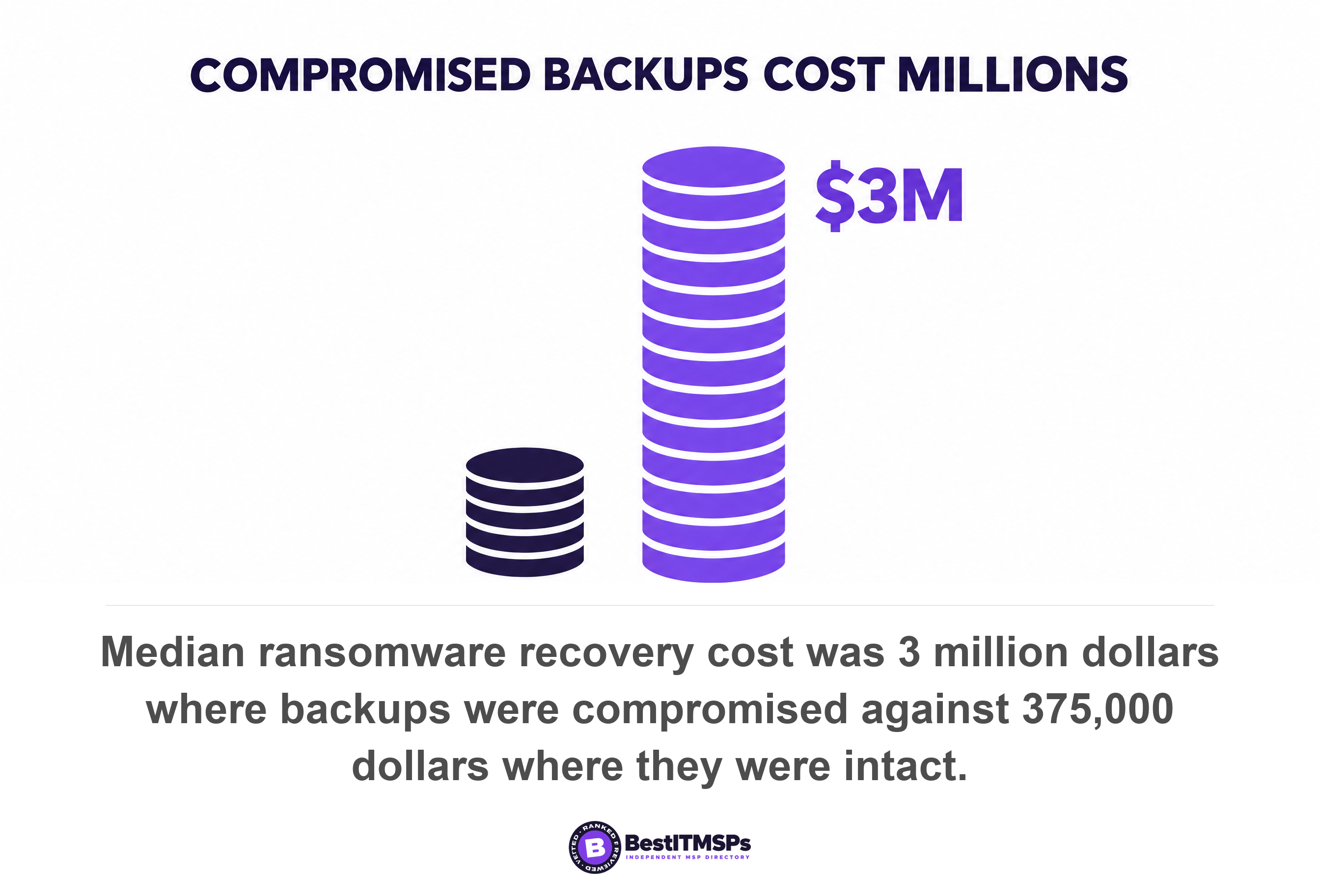 Median ransomware recovery cost was 3 million dollars where backups were compromised against 375,000 dollars where they were intact