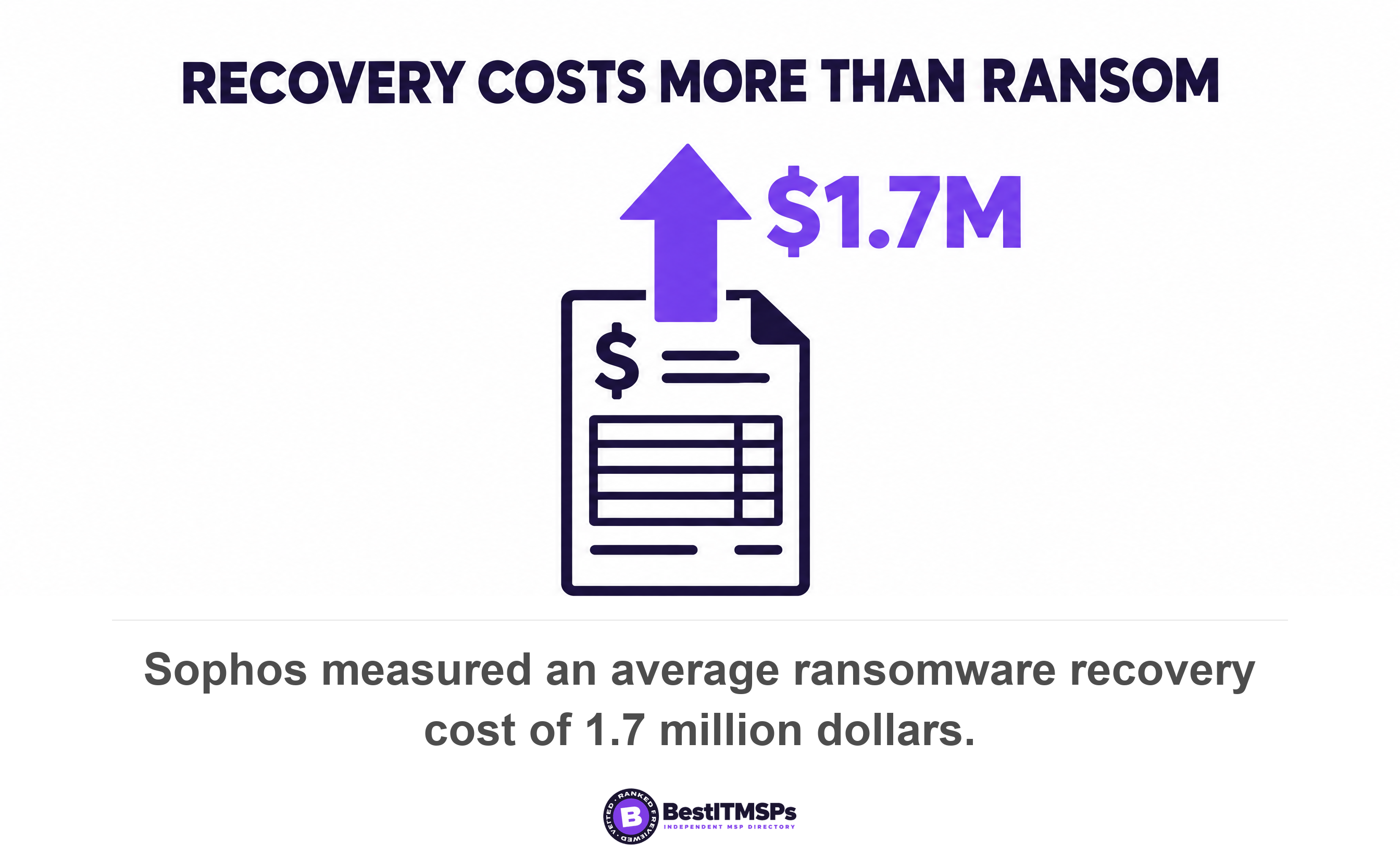 Sophos measured an average ransomware recovery cost of 1.7 million dollars