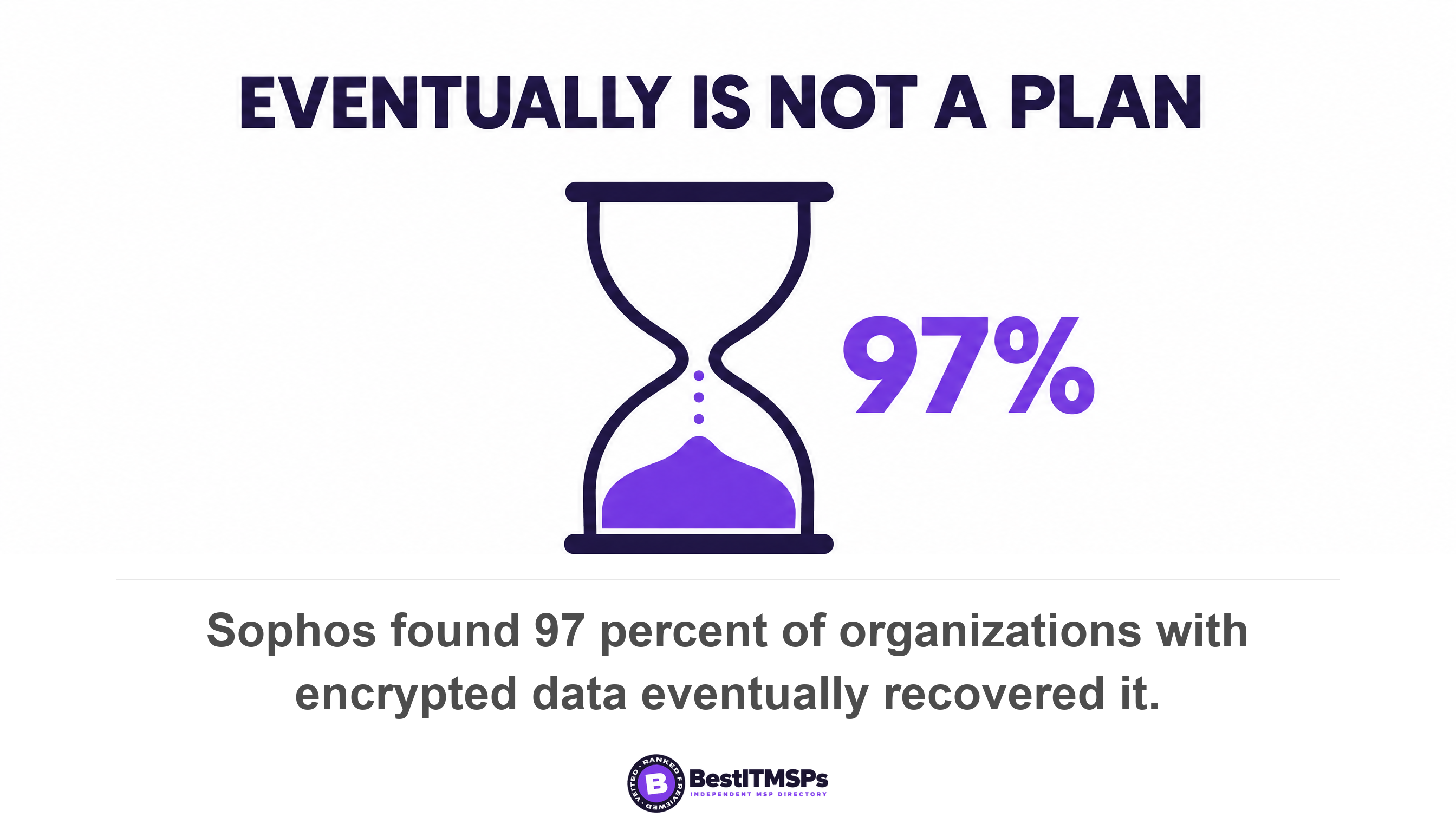 Sophos found 97 percent of organizations with encrypted data eventually recovered it