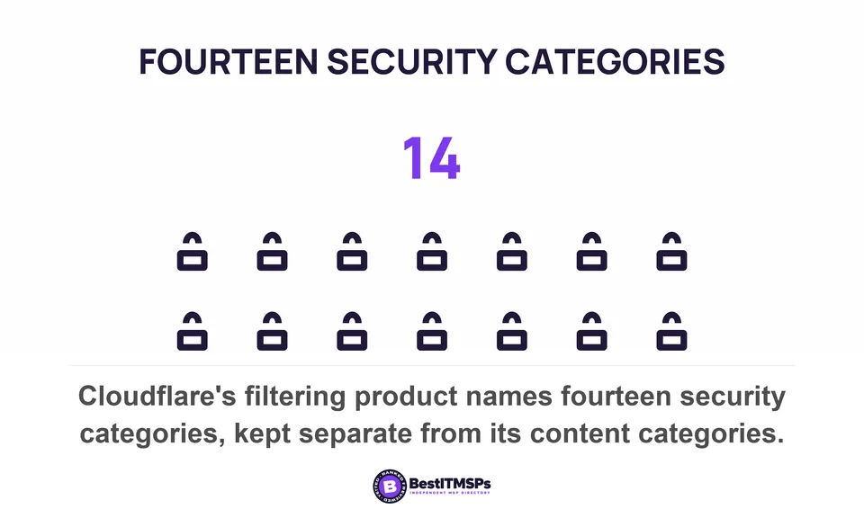 Cloudflare's filtering product names fourteen security categories, kept separate from its content categories