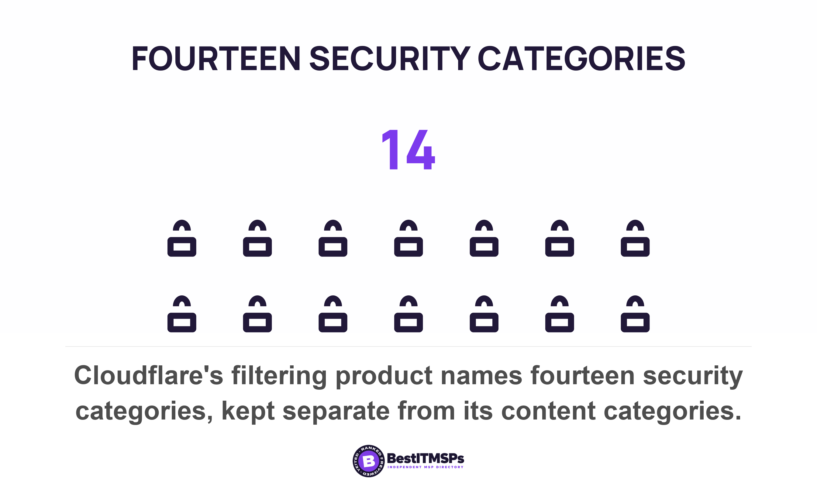 Cloudflare's filtering product names fourteen security categories, kept separate from its content categories