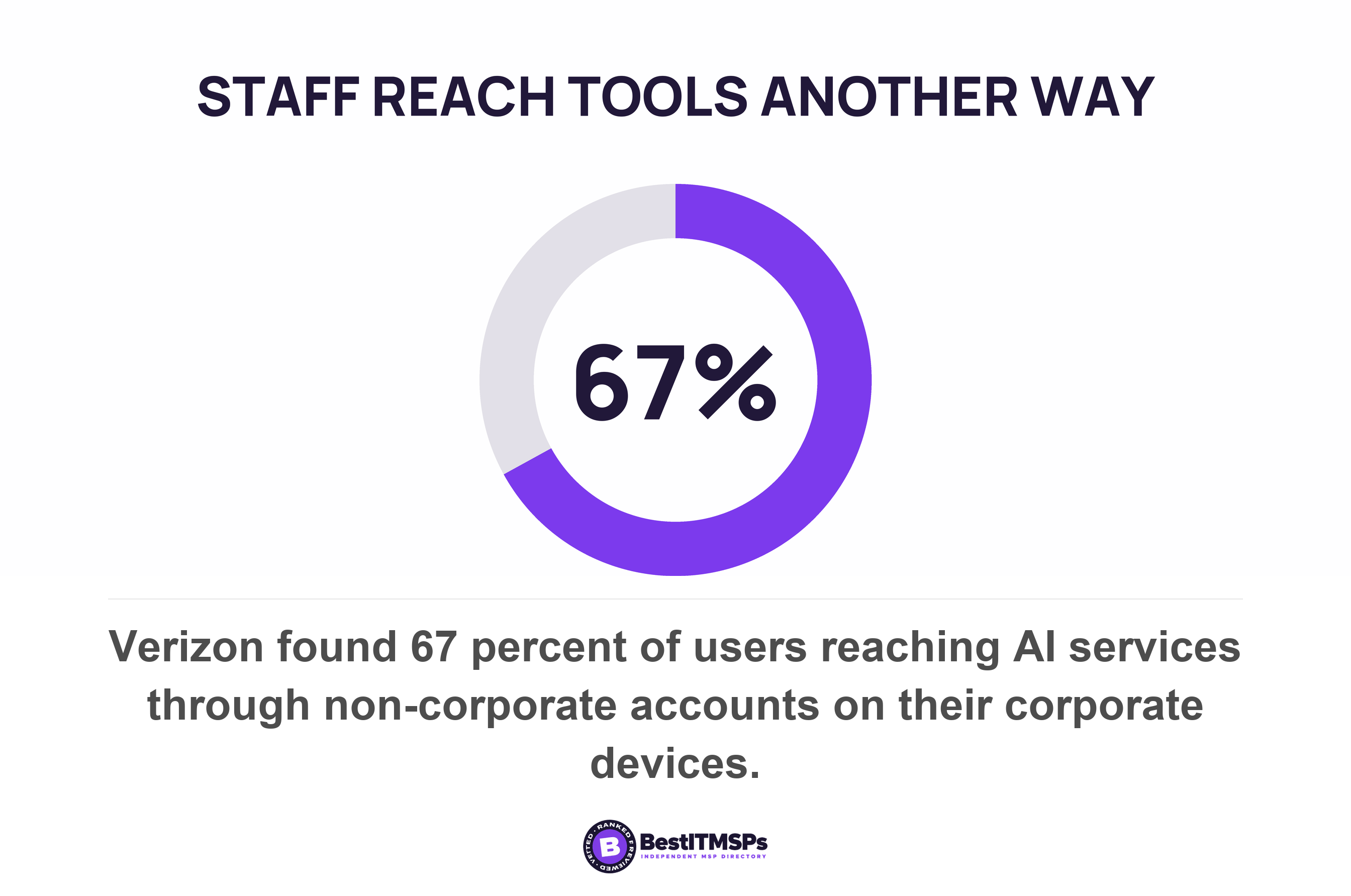 Verizon found 67 percent of users reaching AI services through non-corporate accounts on their corporate devices