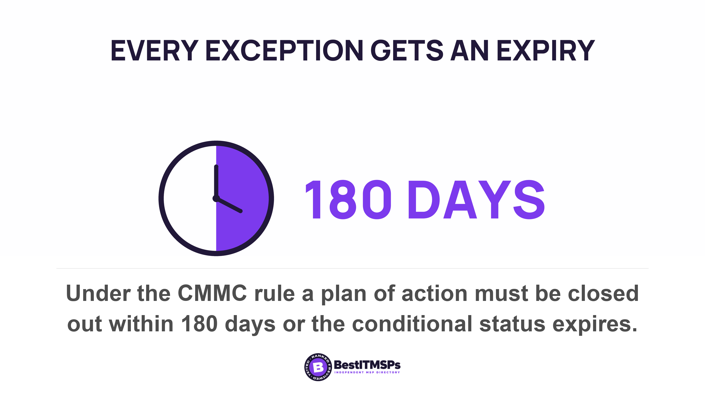 Under the CMMC rule a plan of action must be closed out within 180 days or the conditional status expires