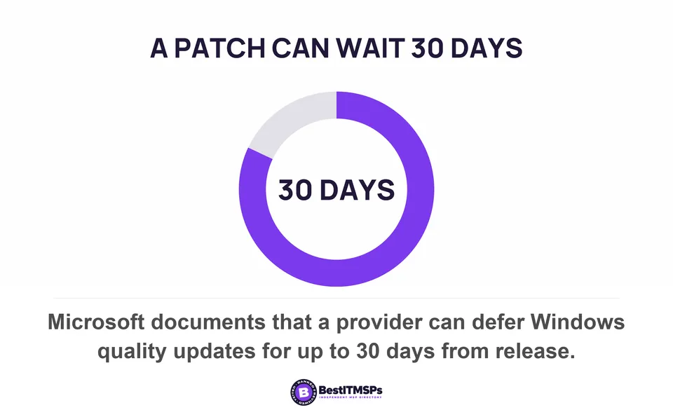 Microsoft documents that a provider can defer Windows quality updates for up to 30 days from release