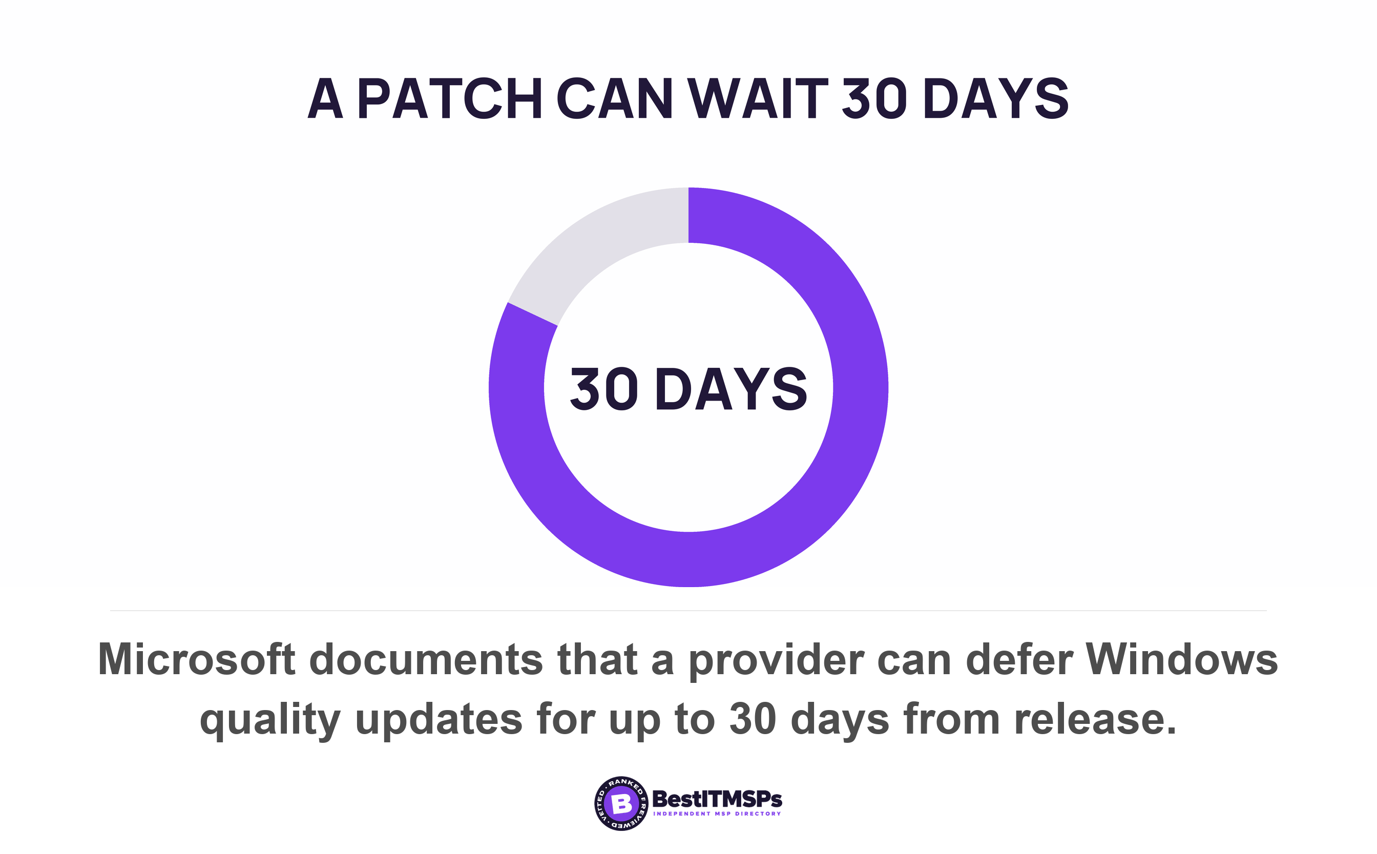 Microsoft documents that a provider can defer Windows quality updates for up to 30 days from release