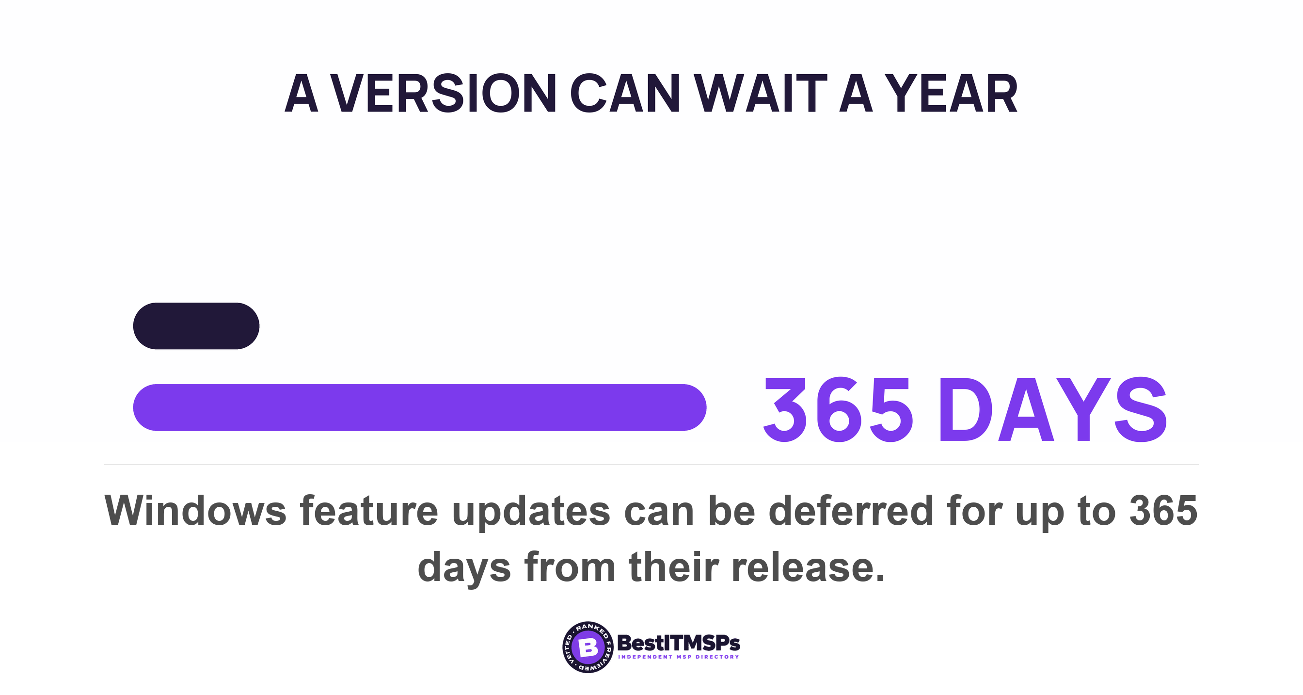 Windows feature updates can be deferred for up to 365 days from their release