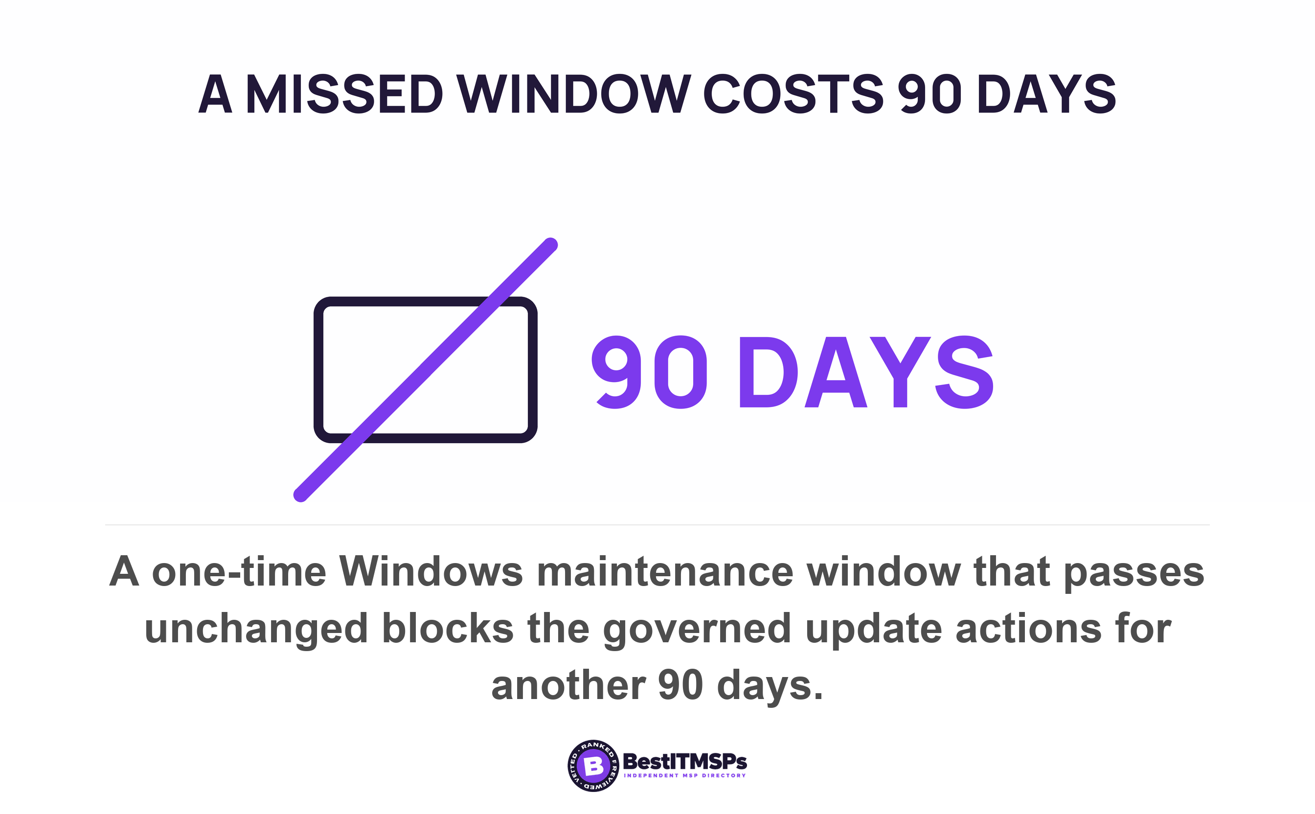 A one-time Windows maintenance window that passes unchanged blocks the governed update actions for another 90 days