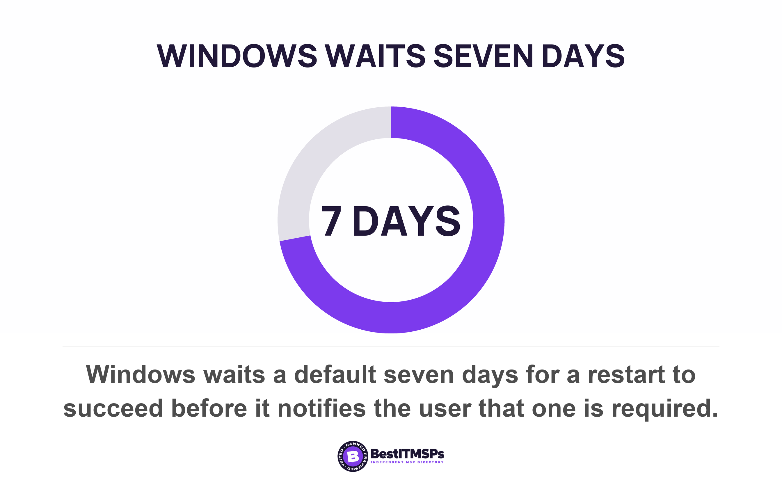 Windows waits a default seven days for a restart to succeed before it notifies the user that one is required