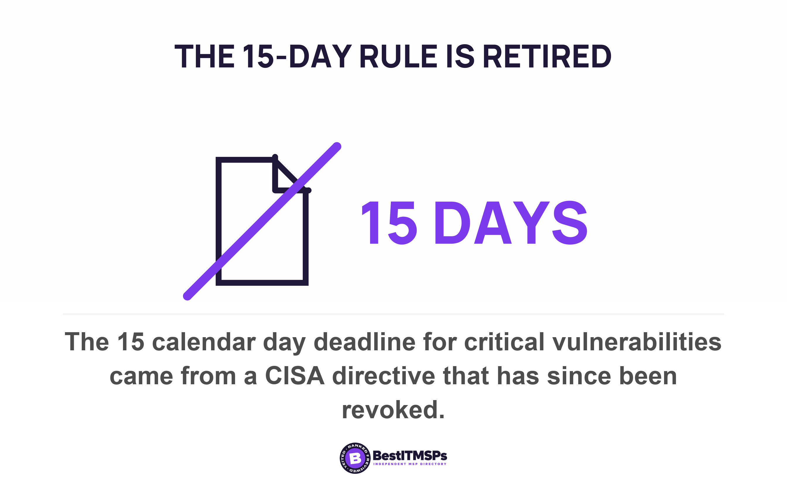 The 15 calendar day deadline for critical vulnerabilities came from a CISA directive that has since been revoked