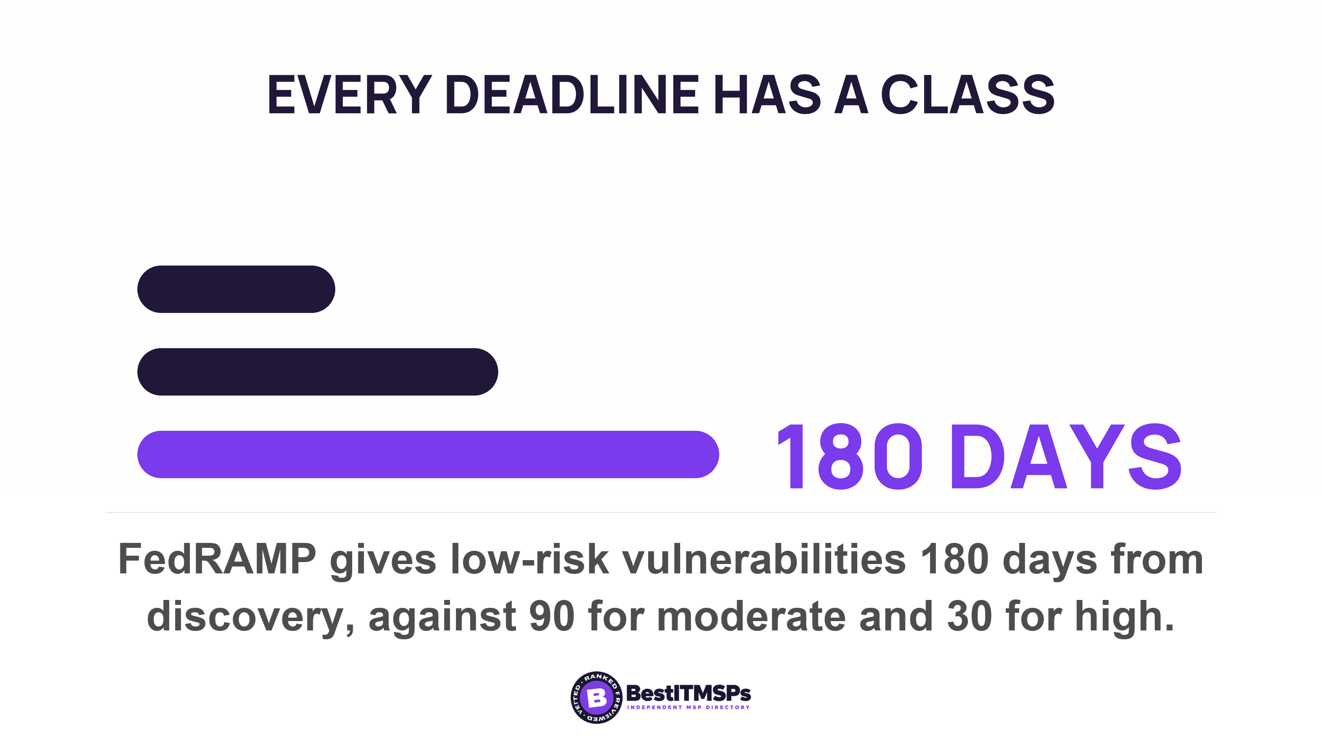 FedRAMP gives low-risk vulnerabilities 180 days from discovery, against 90 for moderate and 30 for high
