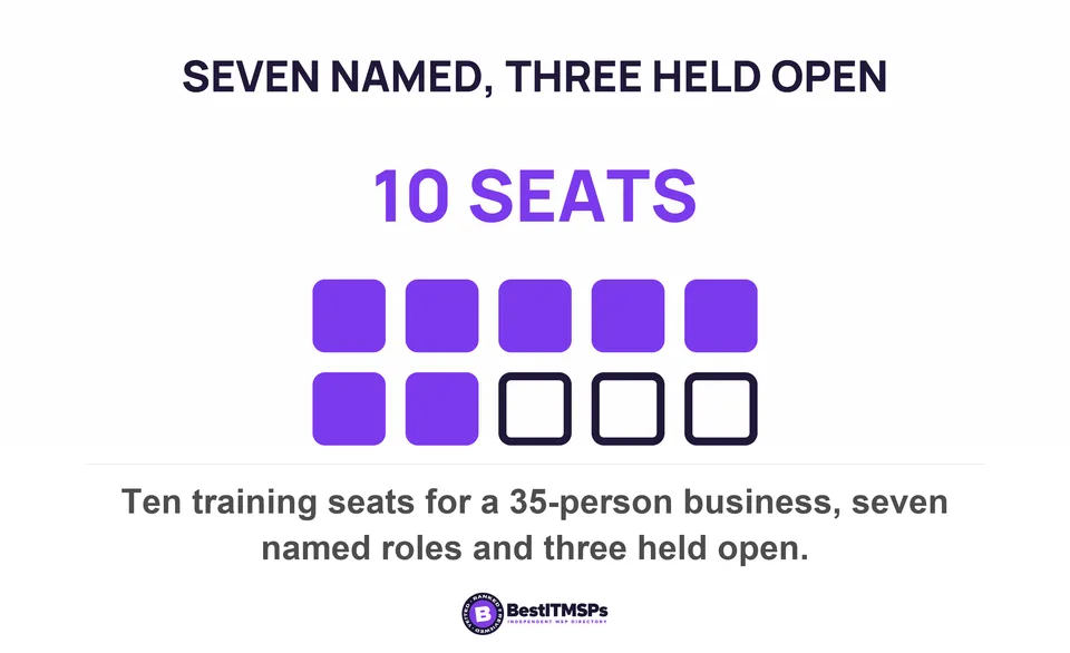 Ten training seats for a 35-person business, seven named roles and three held open