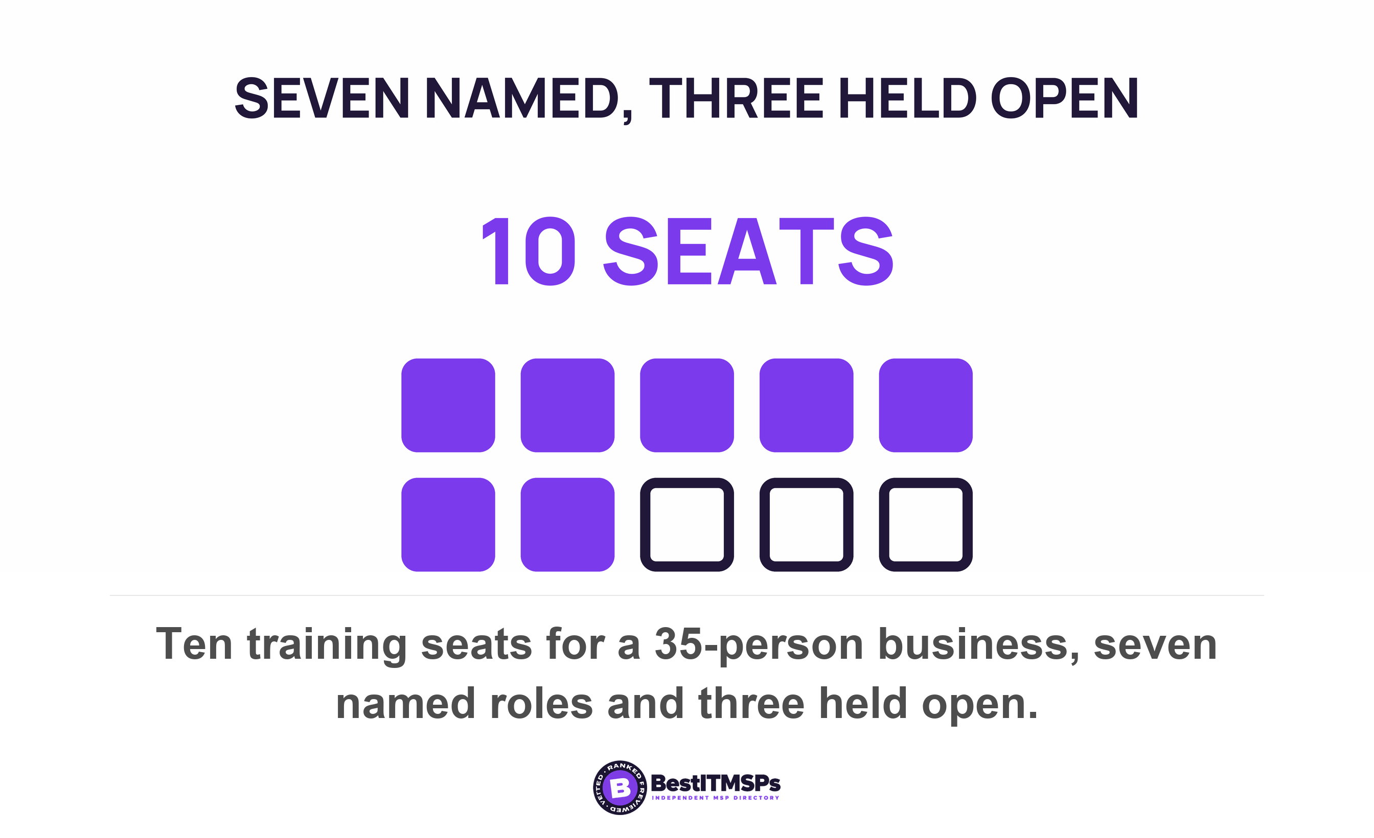 Ten training seats for a 35-person business, seven named roles and three held open