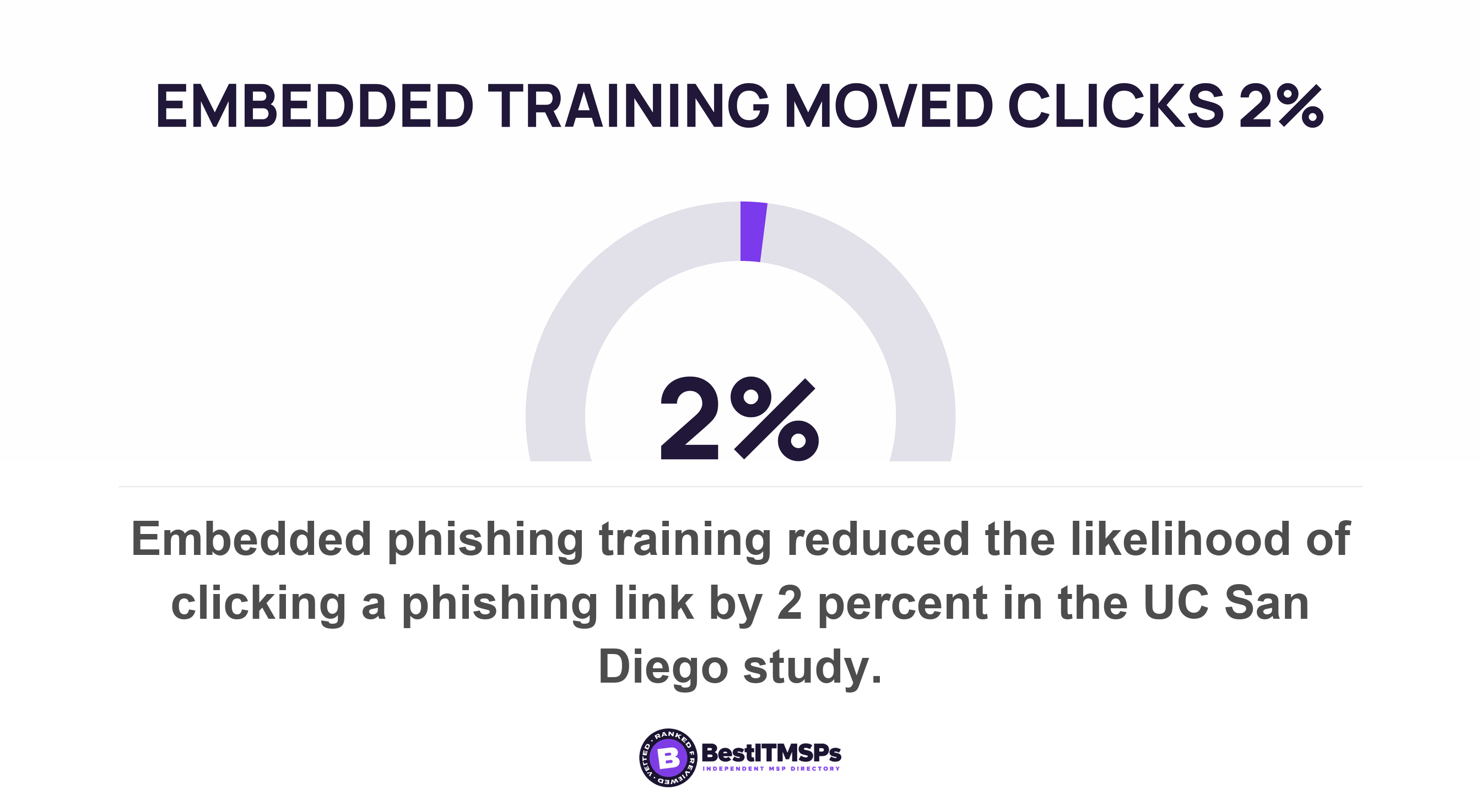 Embedded phishing training reduced the likelihood of clicking a phishing link by 2 percent in the UC San Diego study