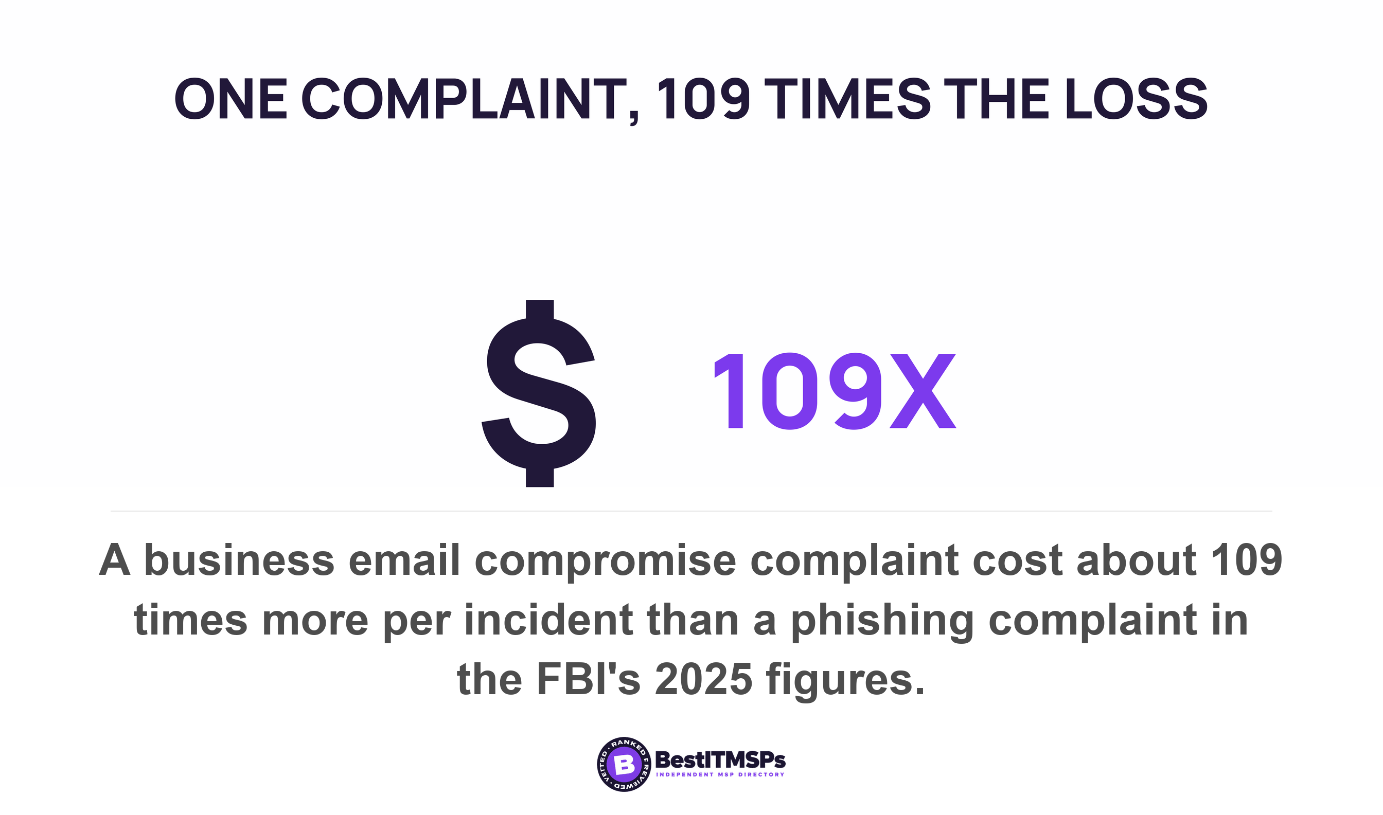 A business email compromise complaint cost about 109 times more per incident than a phishing complaint in the FBI's 2025 figures