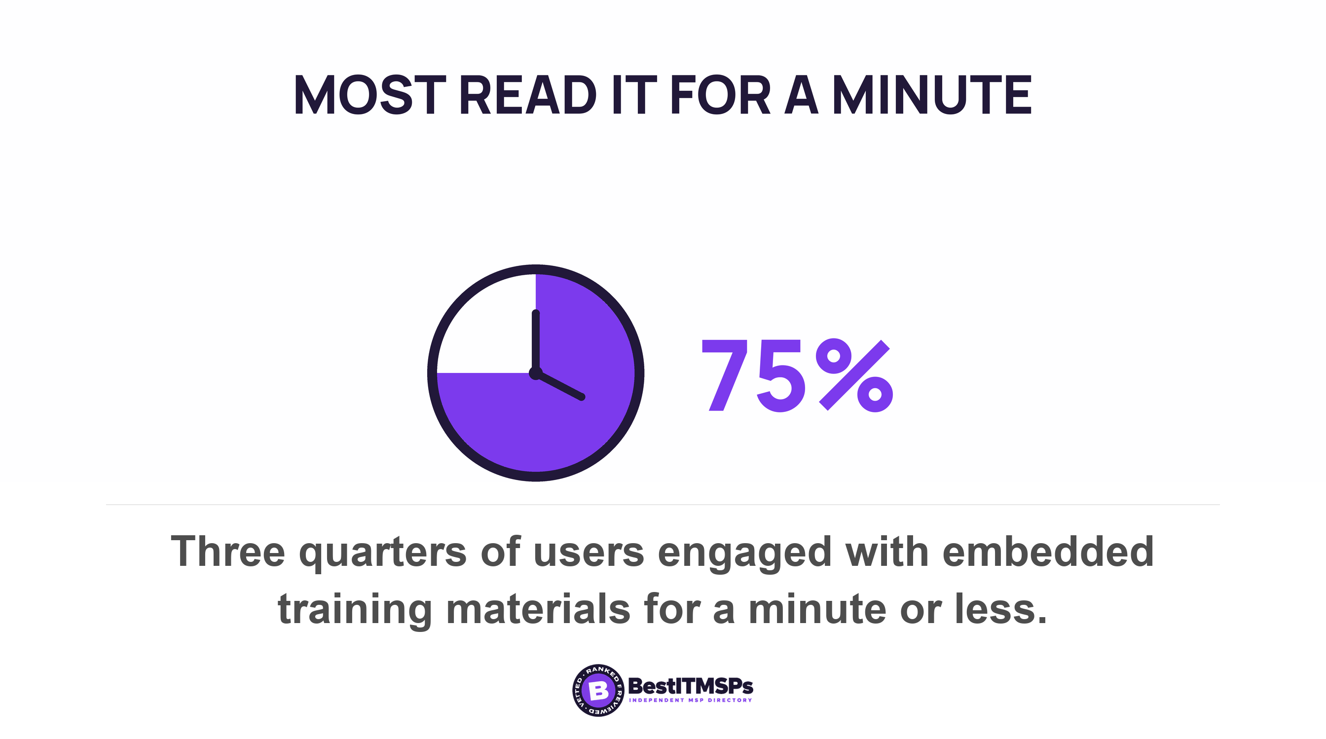 Three quarters of users engaged with embedded training materials for a minute or less