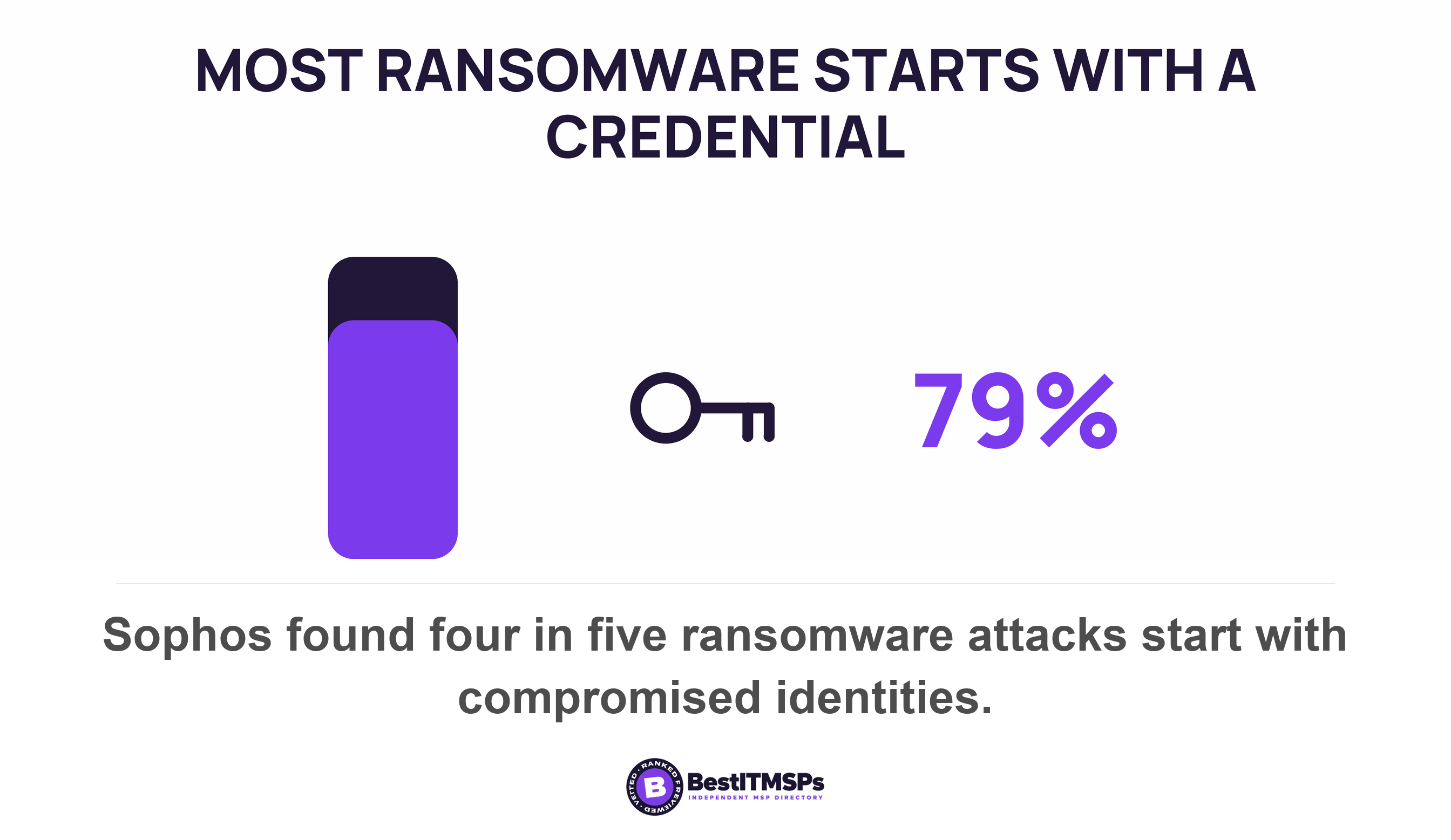 Sophos found four in five ransomware attacks start with compromised identities
