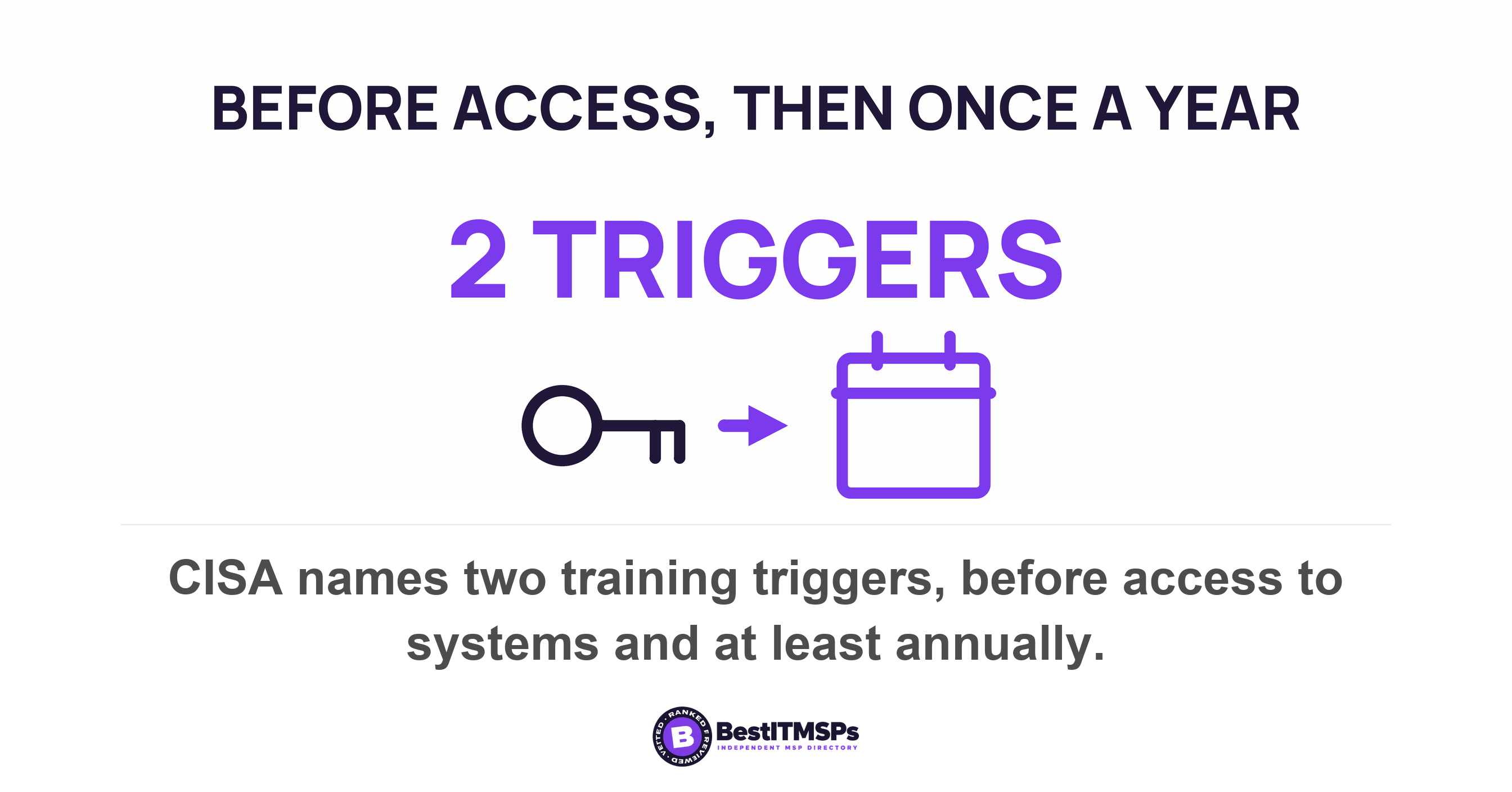 CISA names two training triggers, before access to systems and at least annually