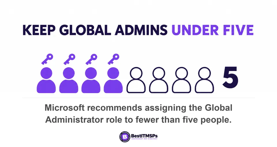 Microsoft recommends assigning the Global Administrator role to fewer than five people